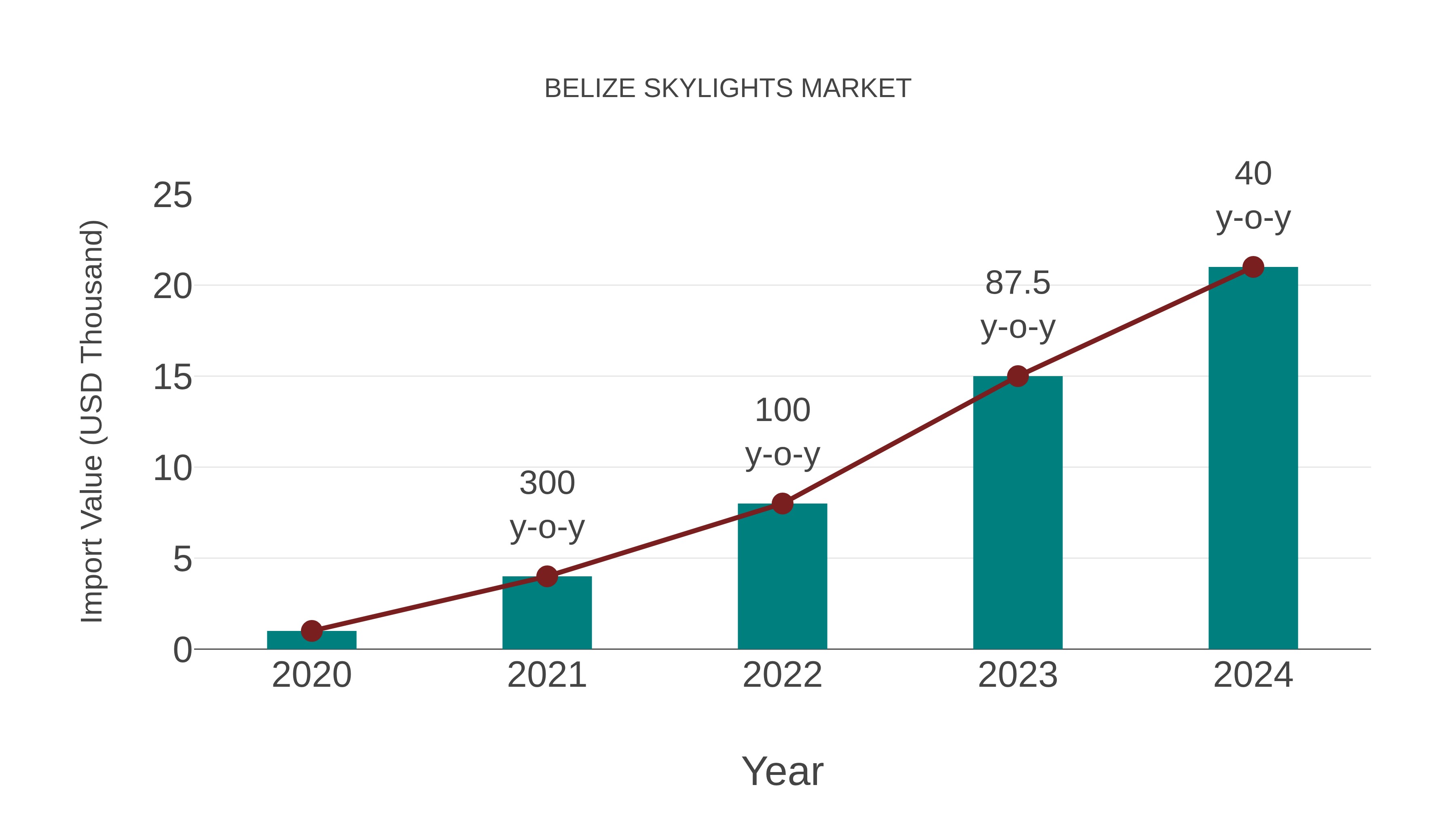 Belize Skylights Market: Import Trend Analysis