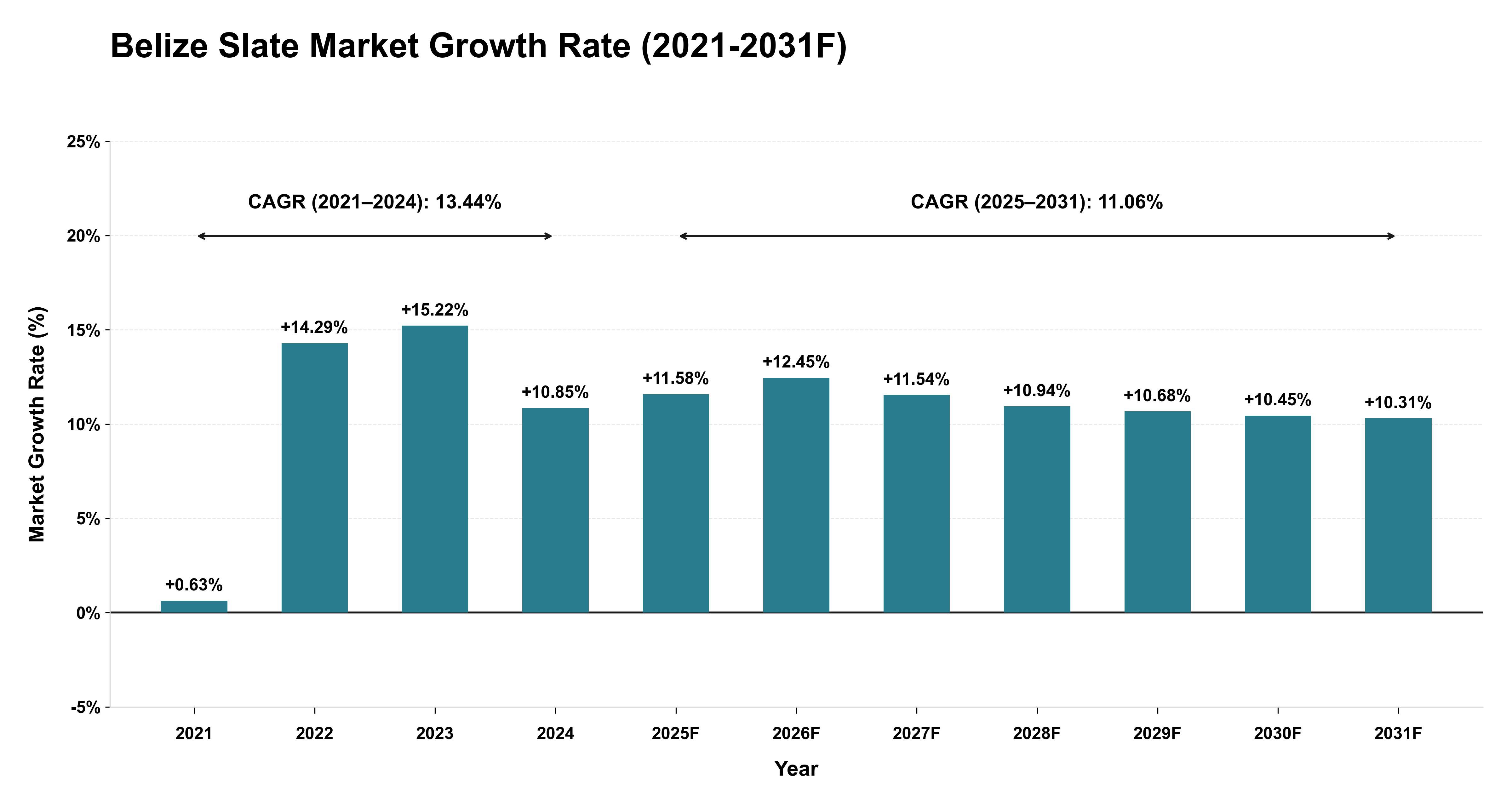 Belize Slate Market Year-wise Growth Rate (2021-2031F)