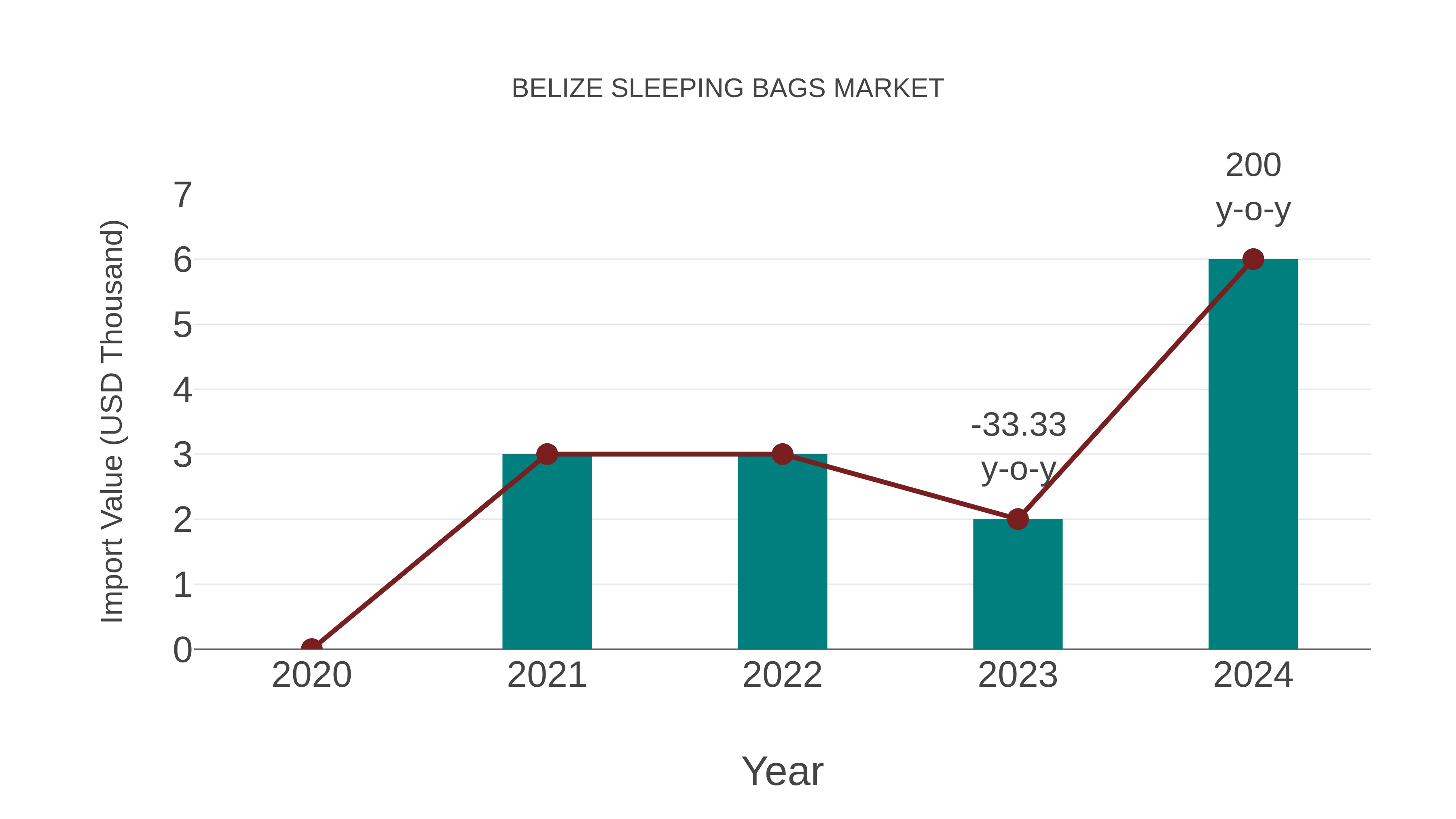  Belize Sleeping Bags Market: Import Trend Analysis