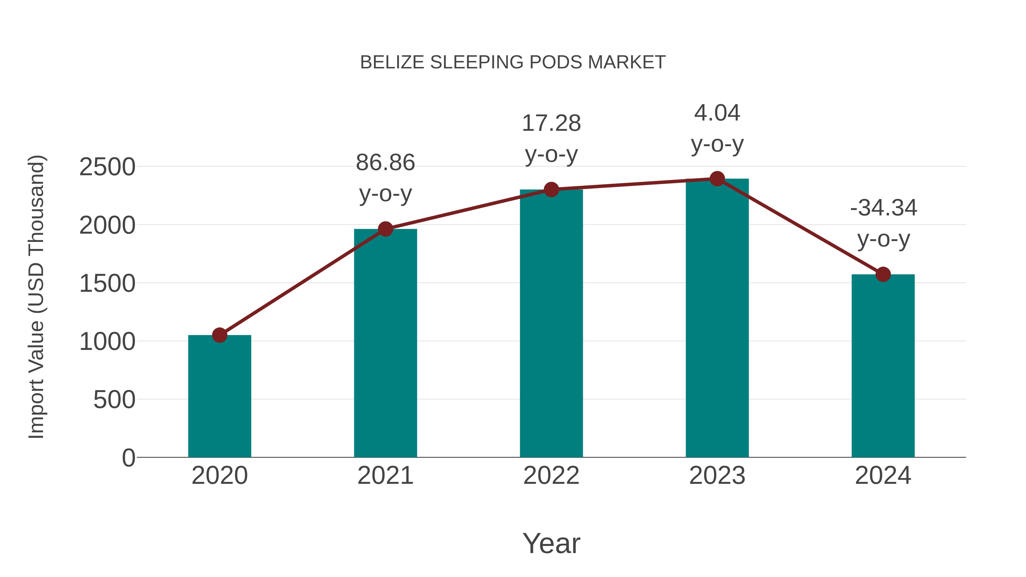  Belize Sleeping Pods Market: Import Trend Analysis