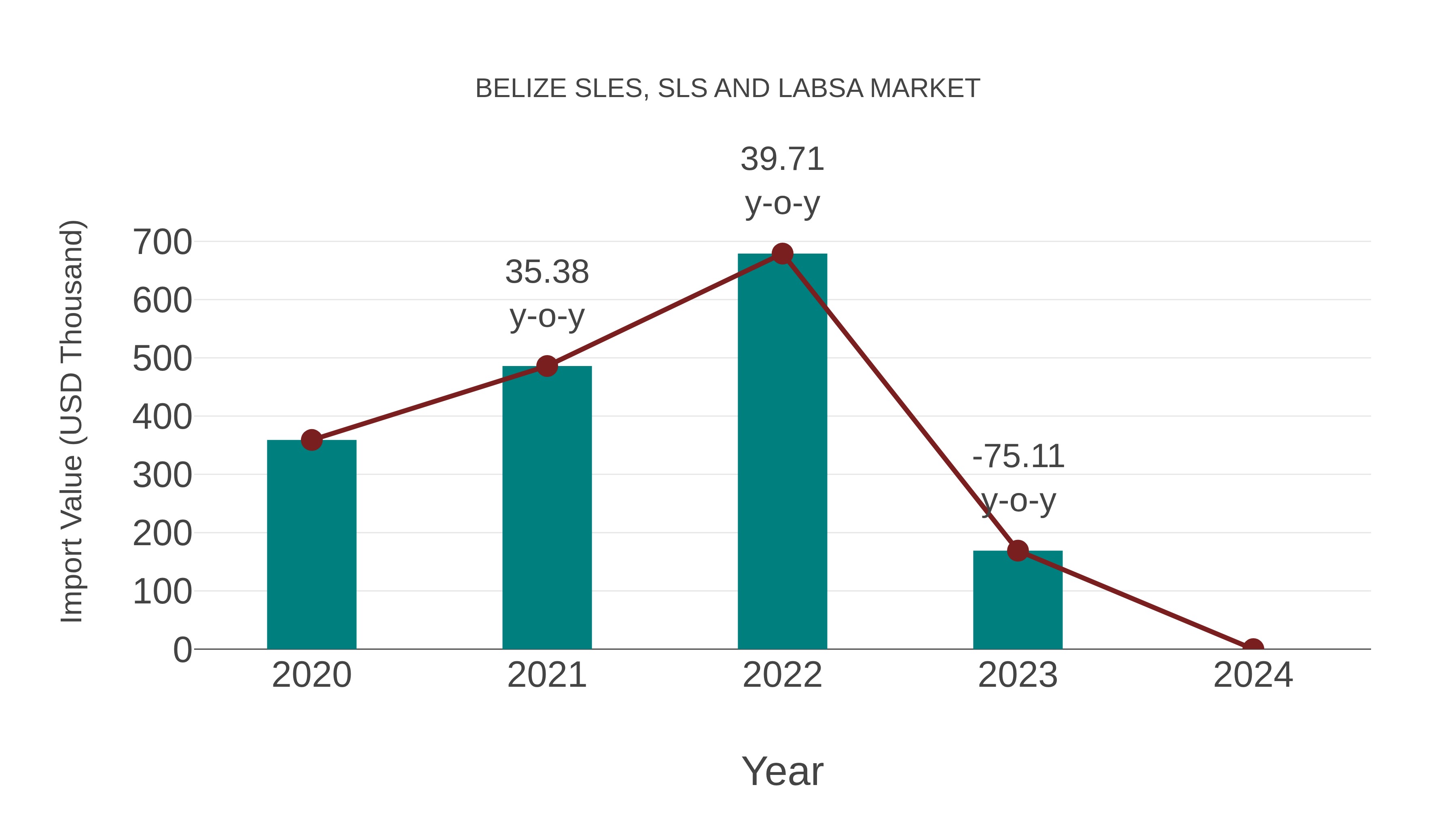  Belize Sles, Sls and Labsa Market: Import Trend Analysis