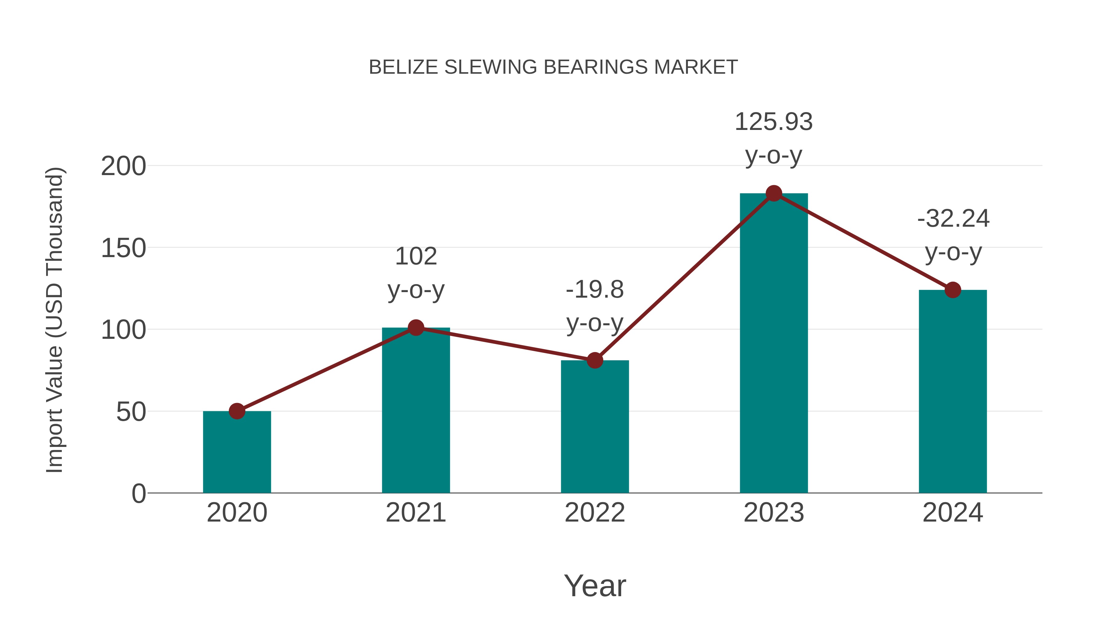  Belize Slewing Bearings Market: Import Trend Analysis