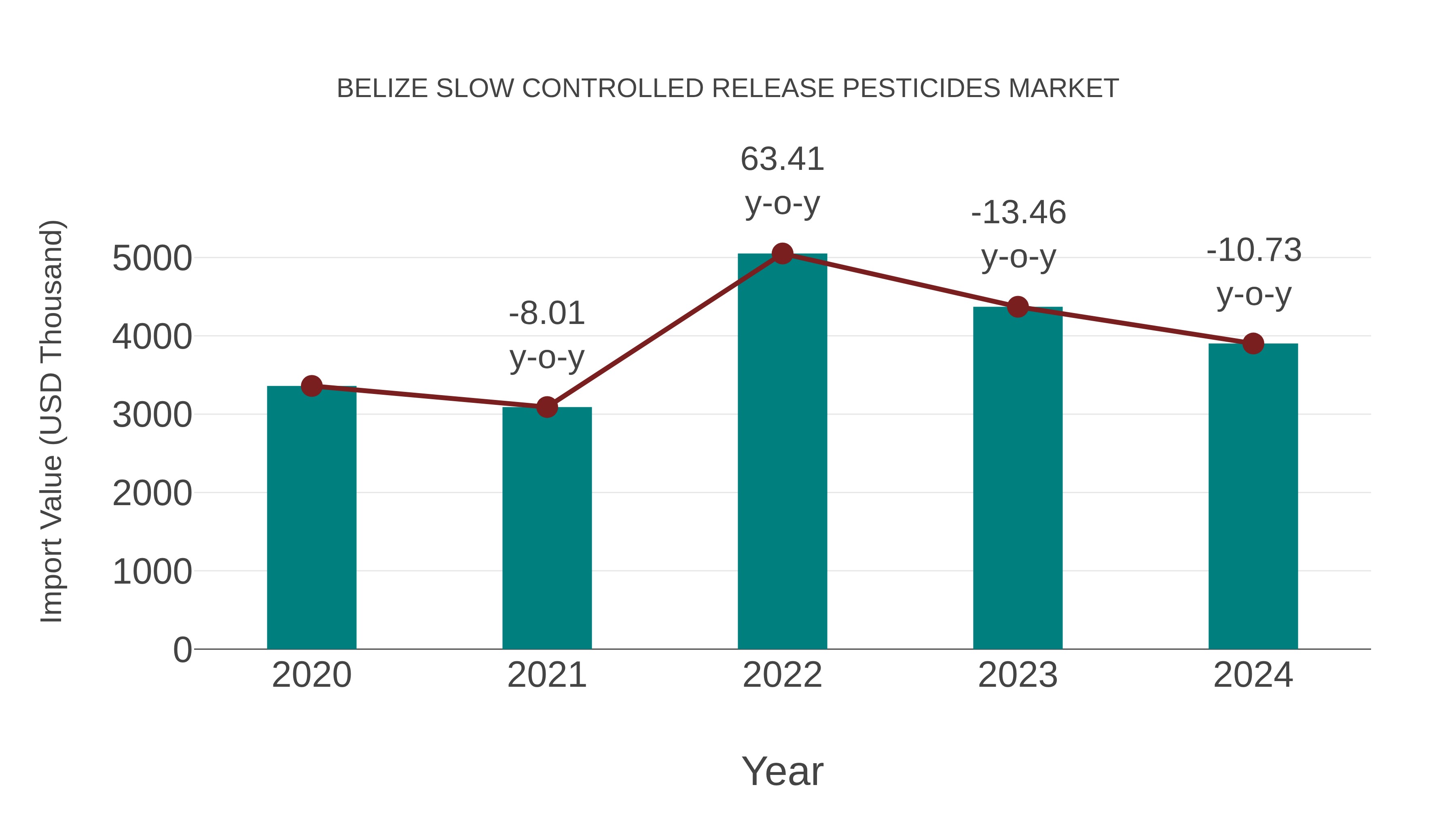  Belize Slow Controlled Release Pesticides Market: Import Trend Analysis