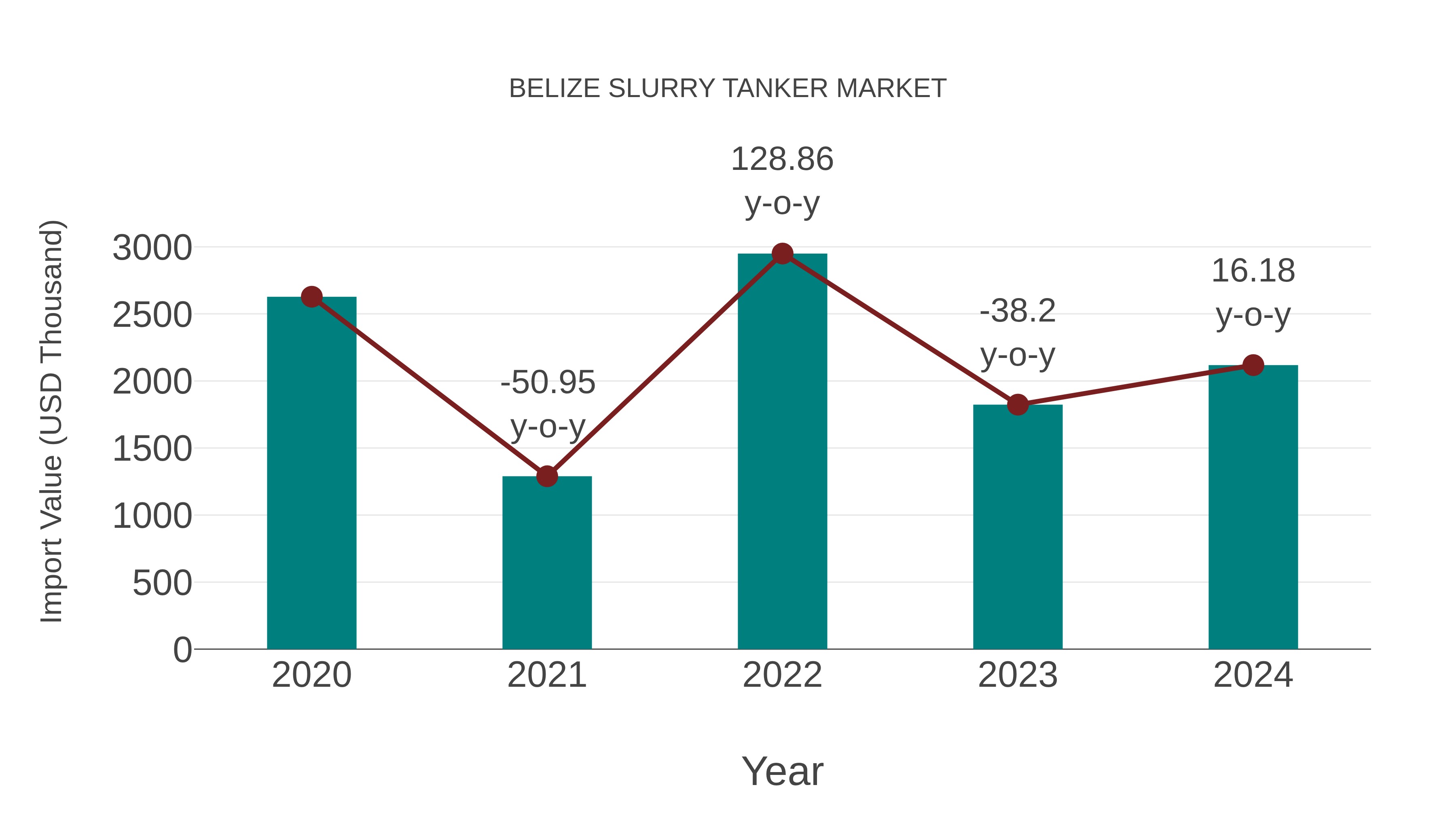  Belize Slurry Tanker Market: Import Trend Analysis