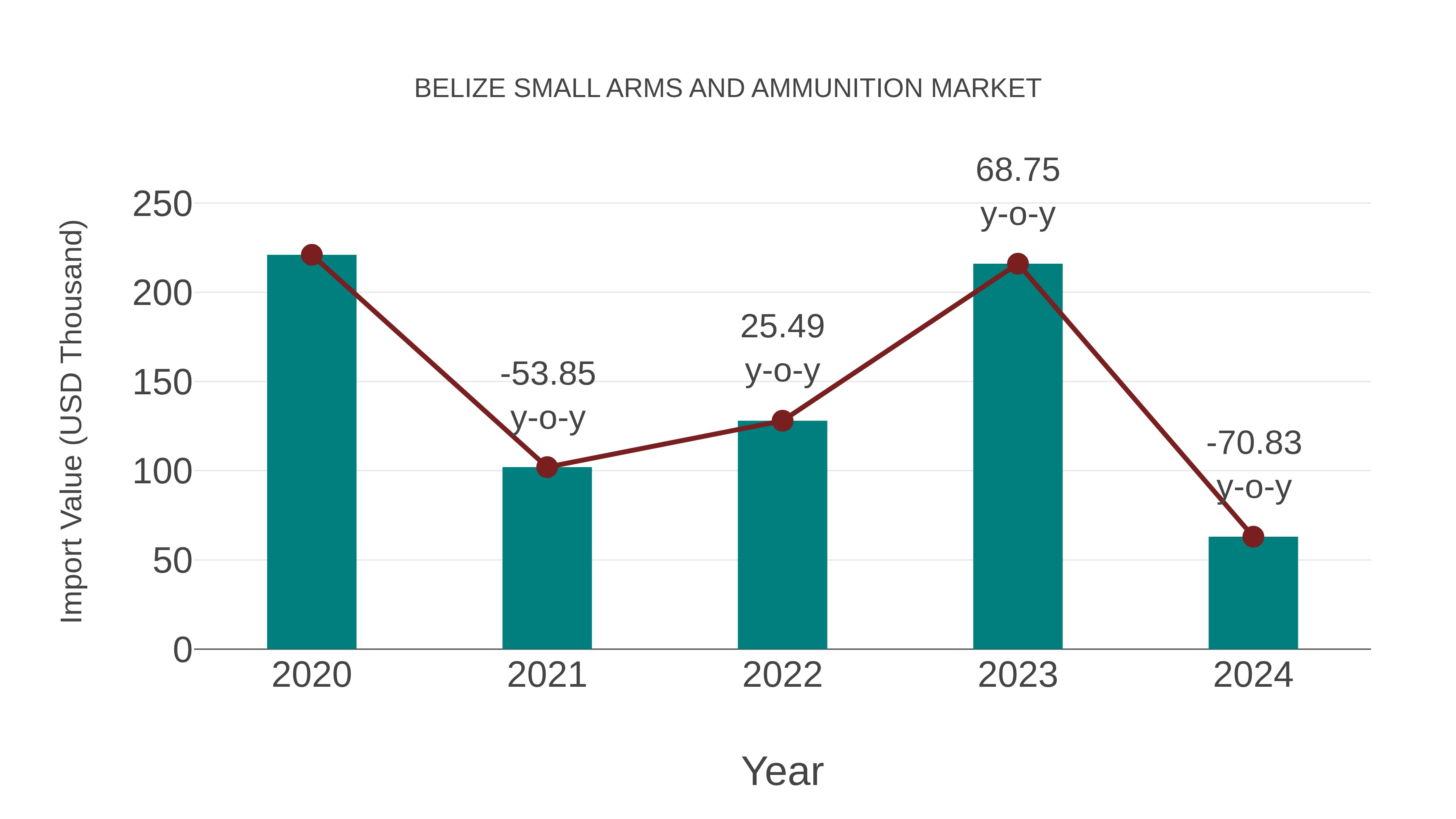  Belize Small Arms and Ammunition Market: Import Trend Analysis
