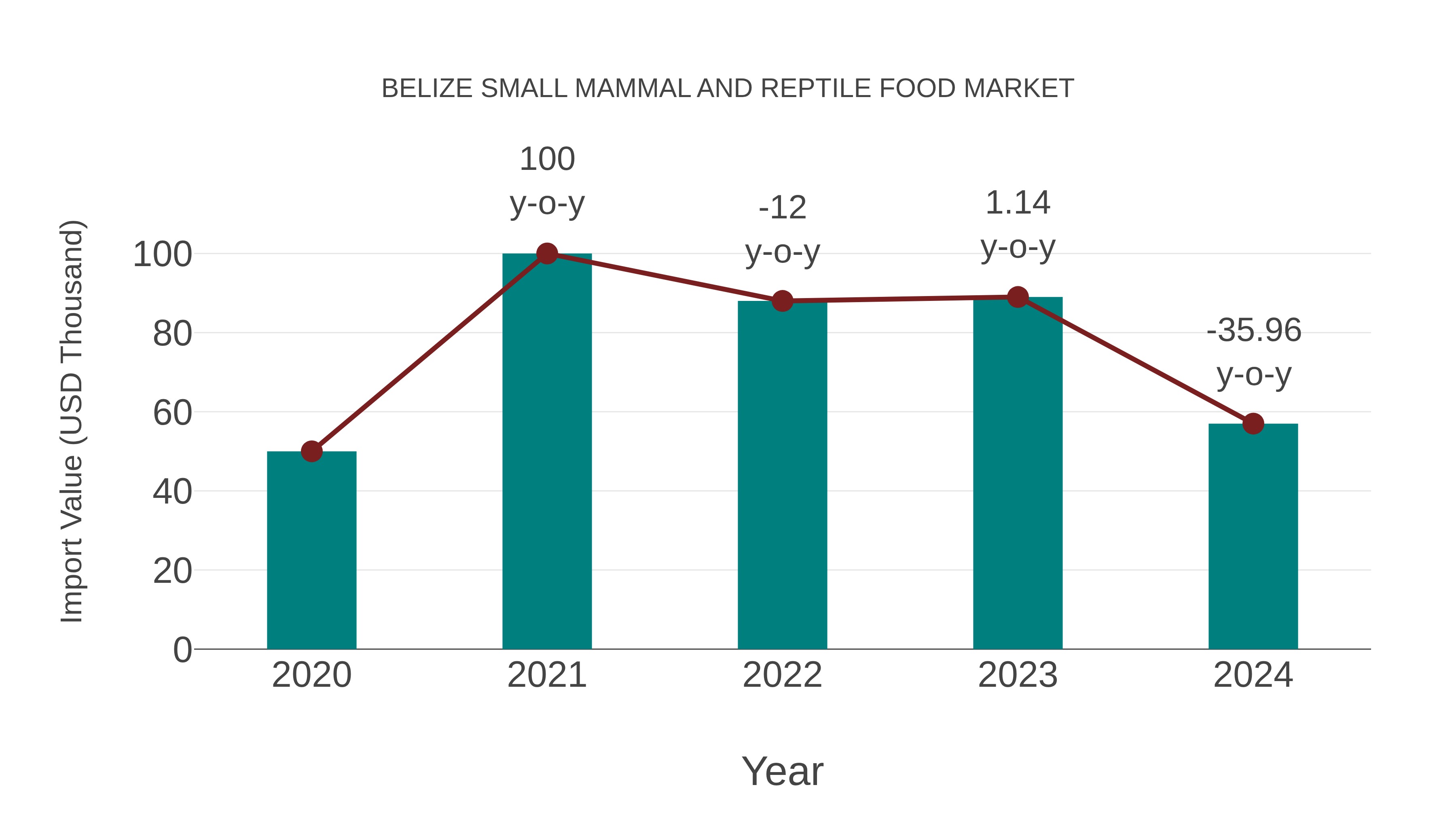 Belize Small Mammal and Reptile Food Market: Import Trend Analysis
