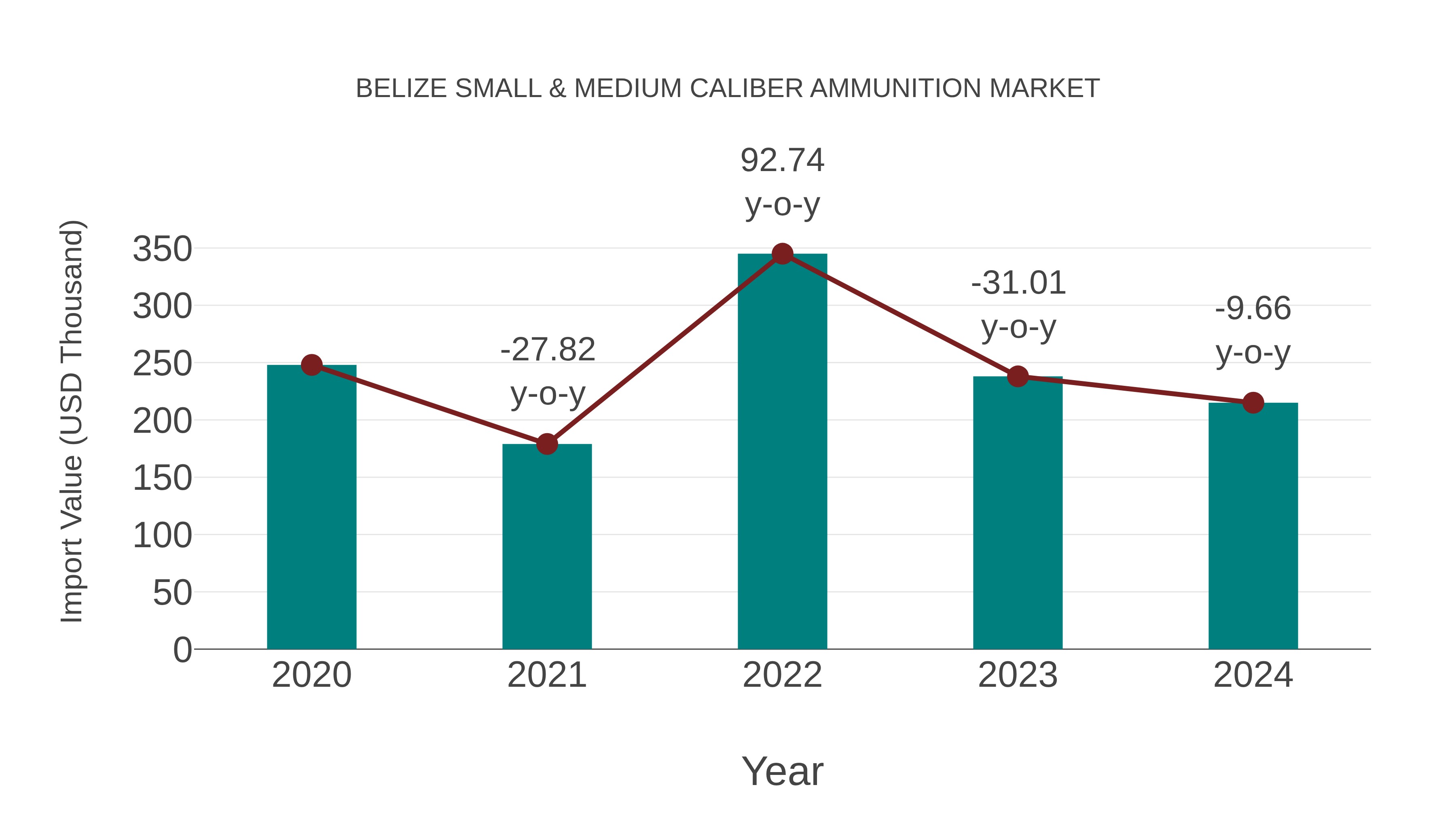  Belize Small & Medium Caliber Ammunition Market: Import Trend Analysis