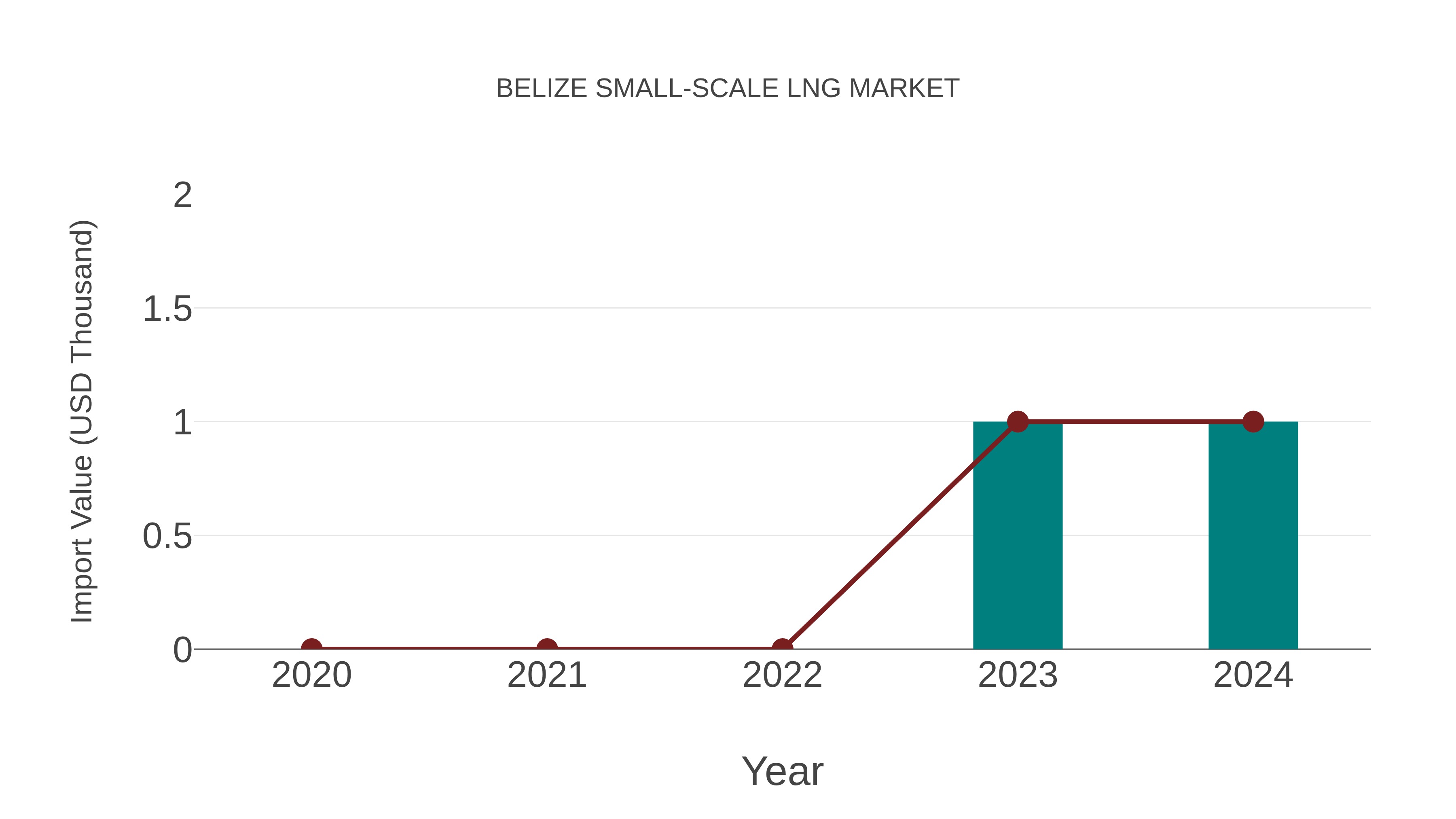  Belize Small-scale Lng Market: Import Trend Analysis