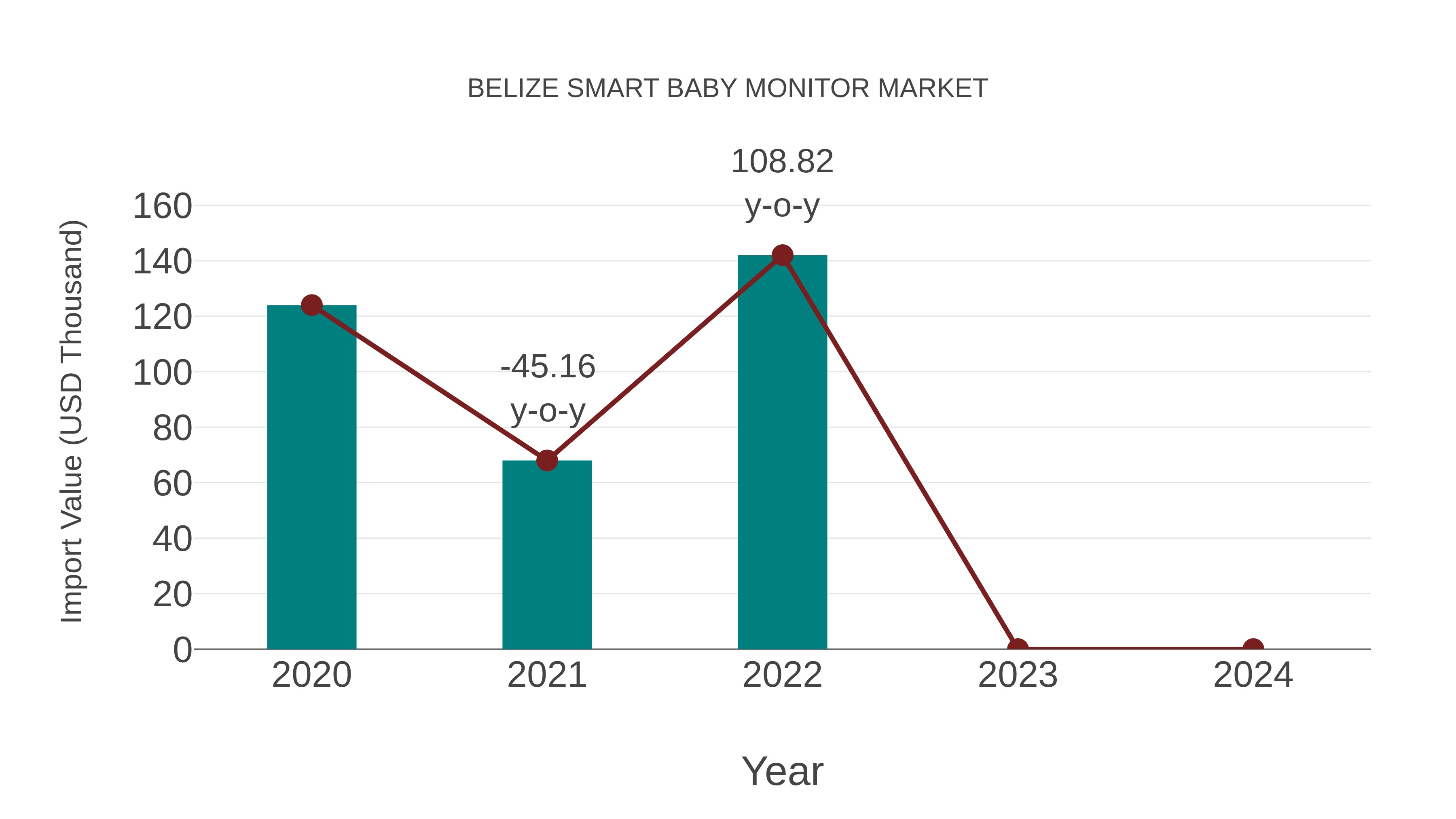 Belize Smart Baby Monitor Market: Import Trend Analysis