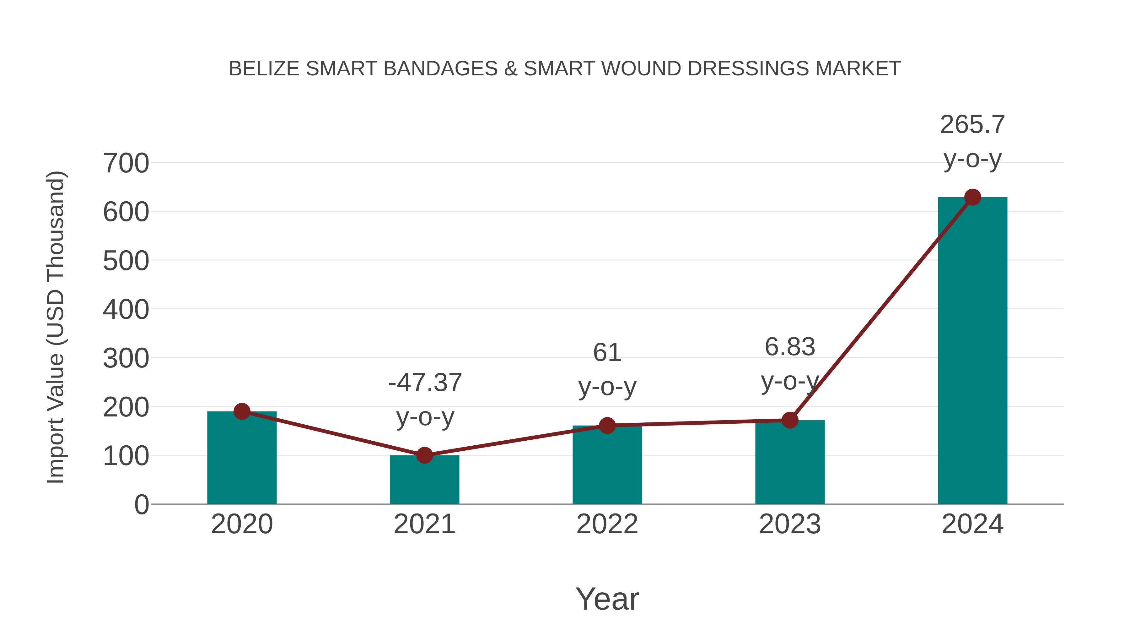 Belize Smart Bandages & Smart Wound Dressings Market: Import Trend Analysis