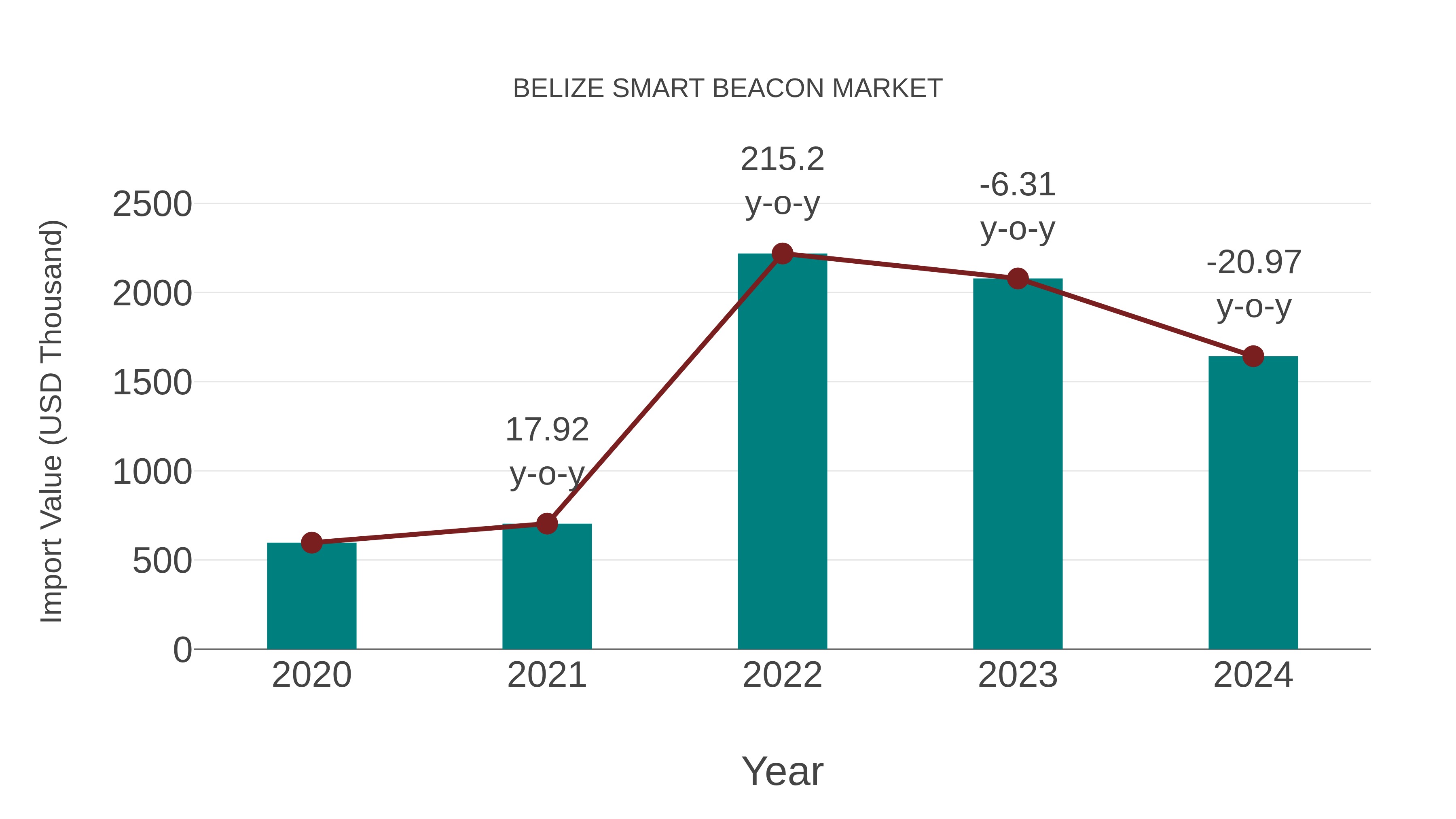  Belize Smart Beacon Market: Import Trend Analysis
