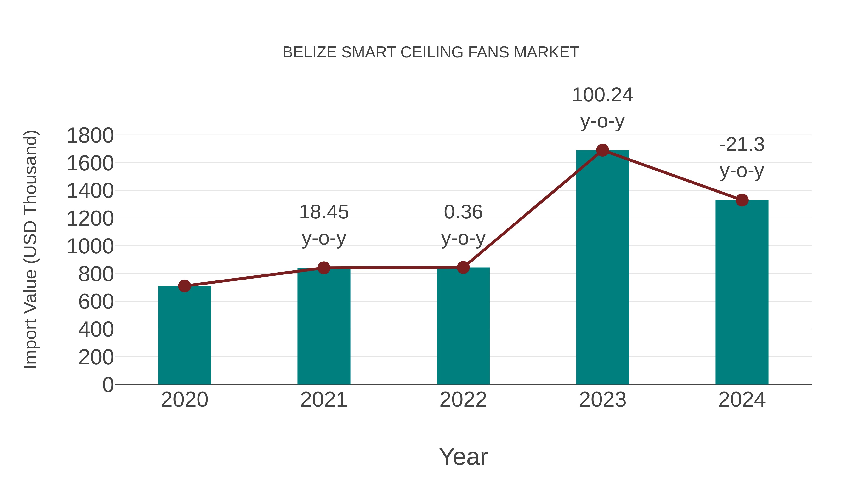  Belize Smart Ceiling Fans Market: Import Trend Analysis
