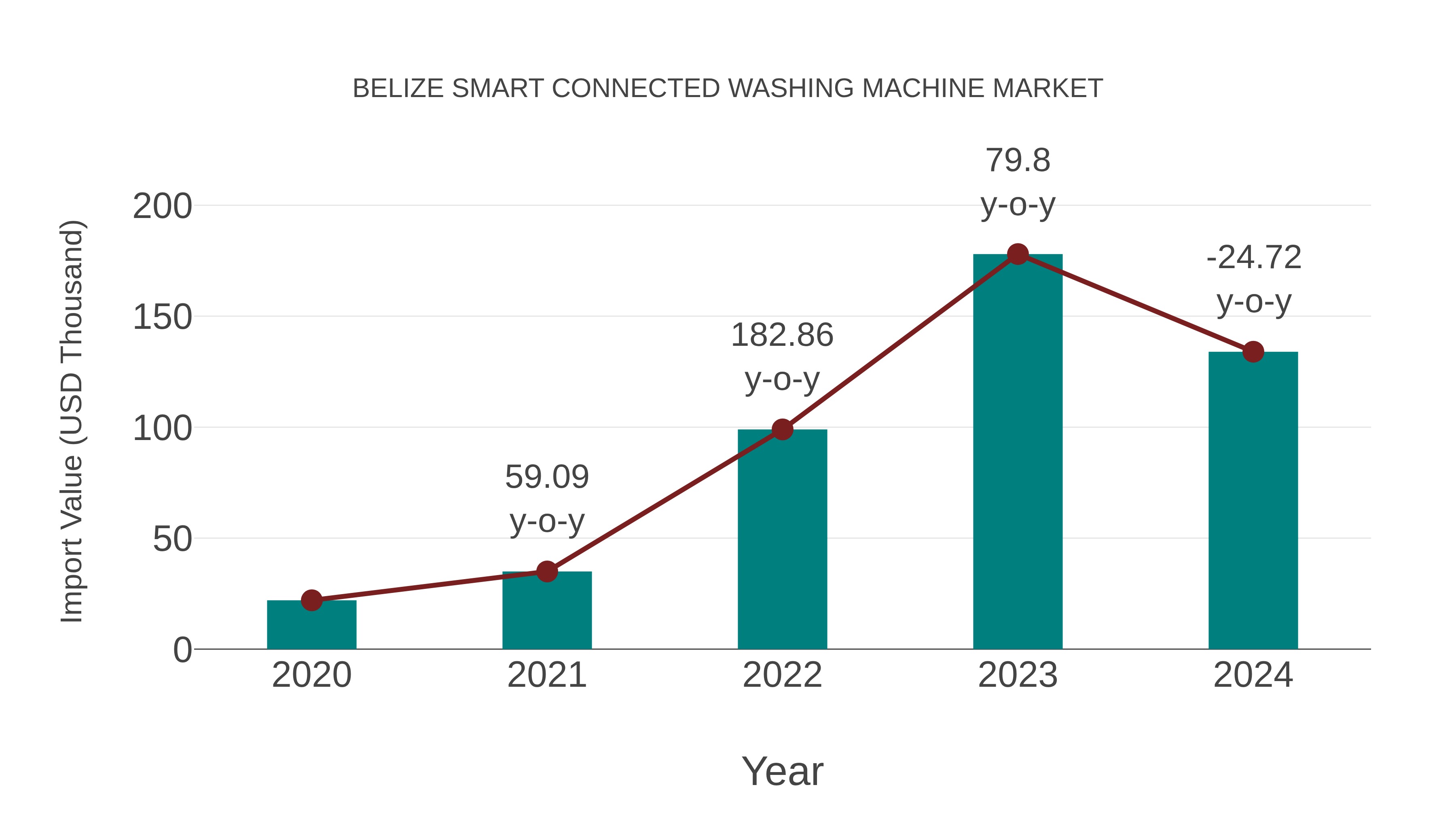Belize Smart Connected Washing Machine Market: Import Trend Analysis