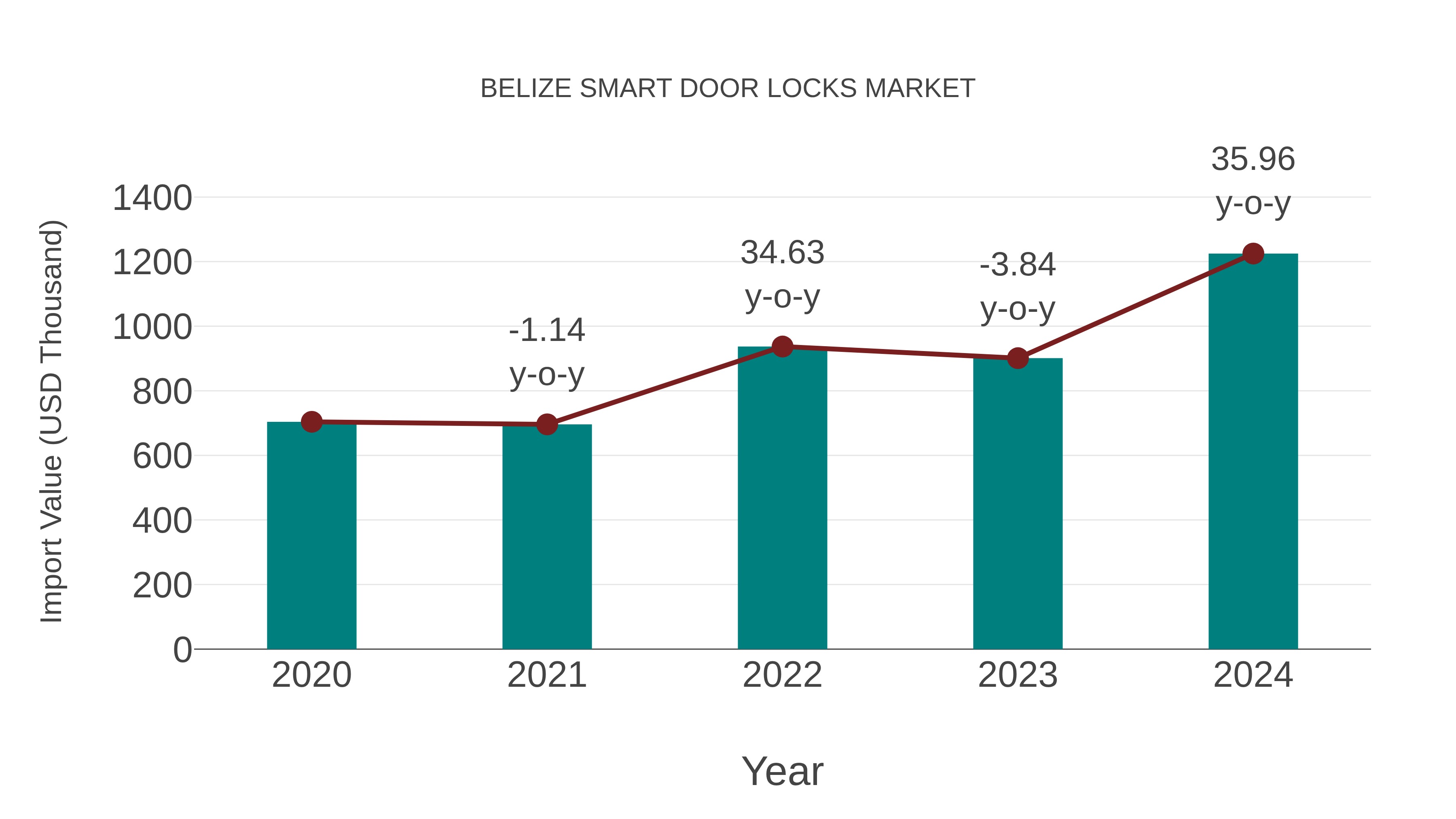  Belize Smart Door Locks Market: Import Trend Analysis
