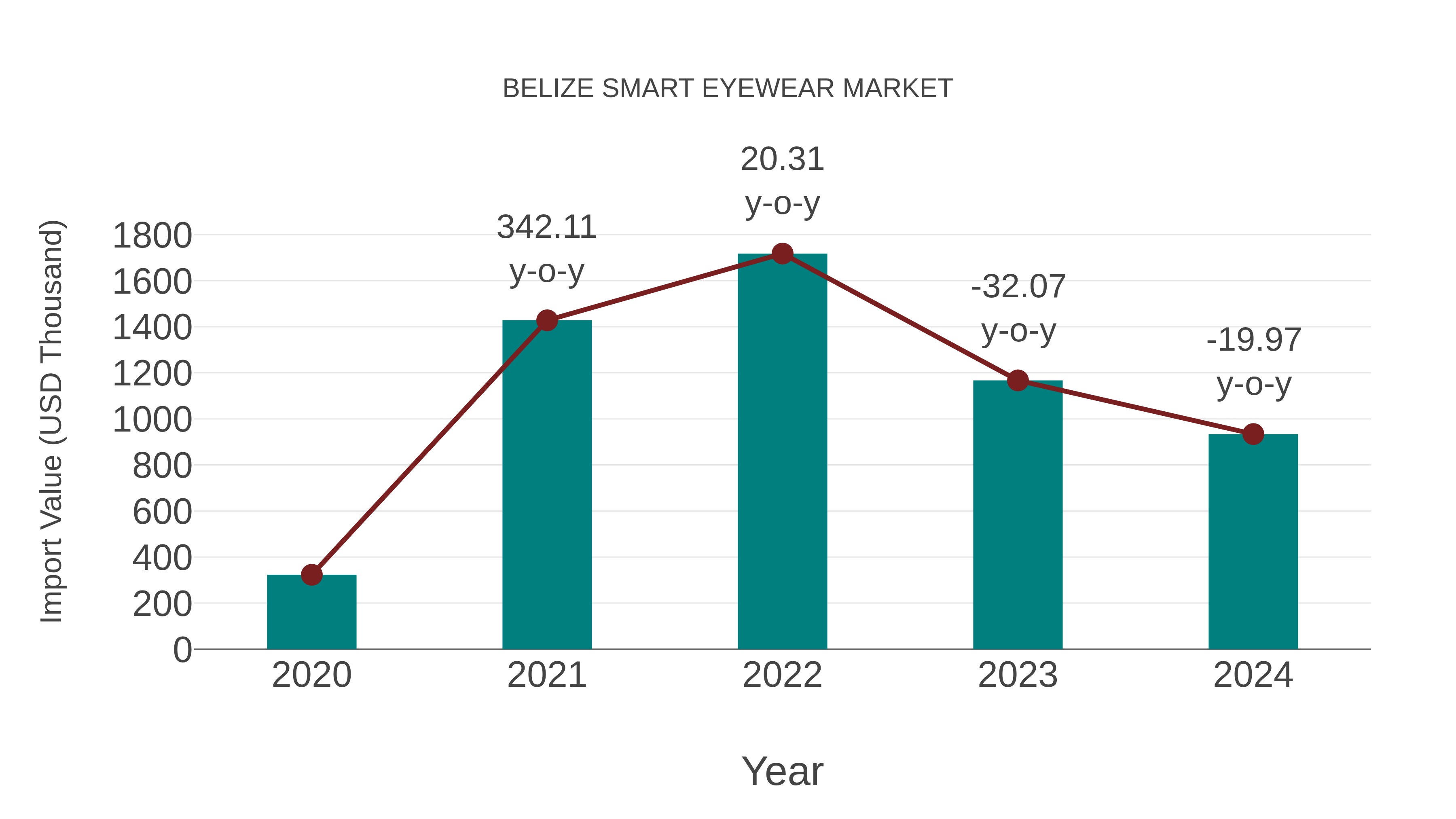  Belize Smart Eyewear Market: Import Trend Analysis