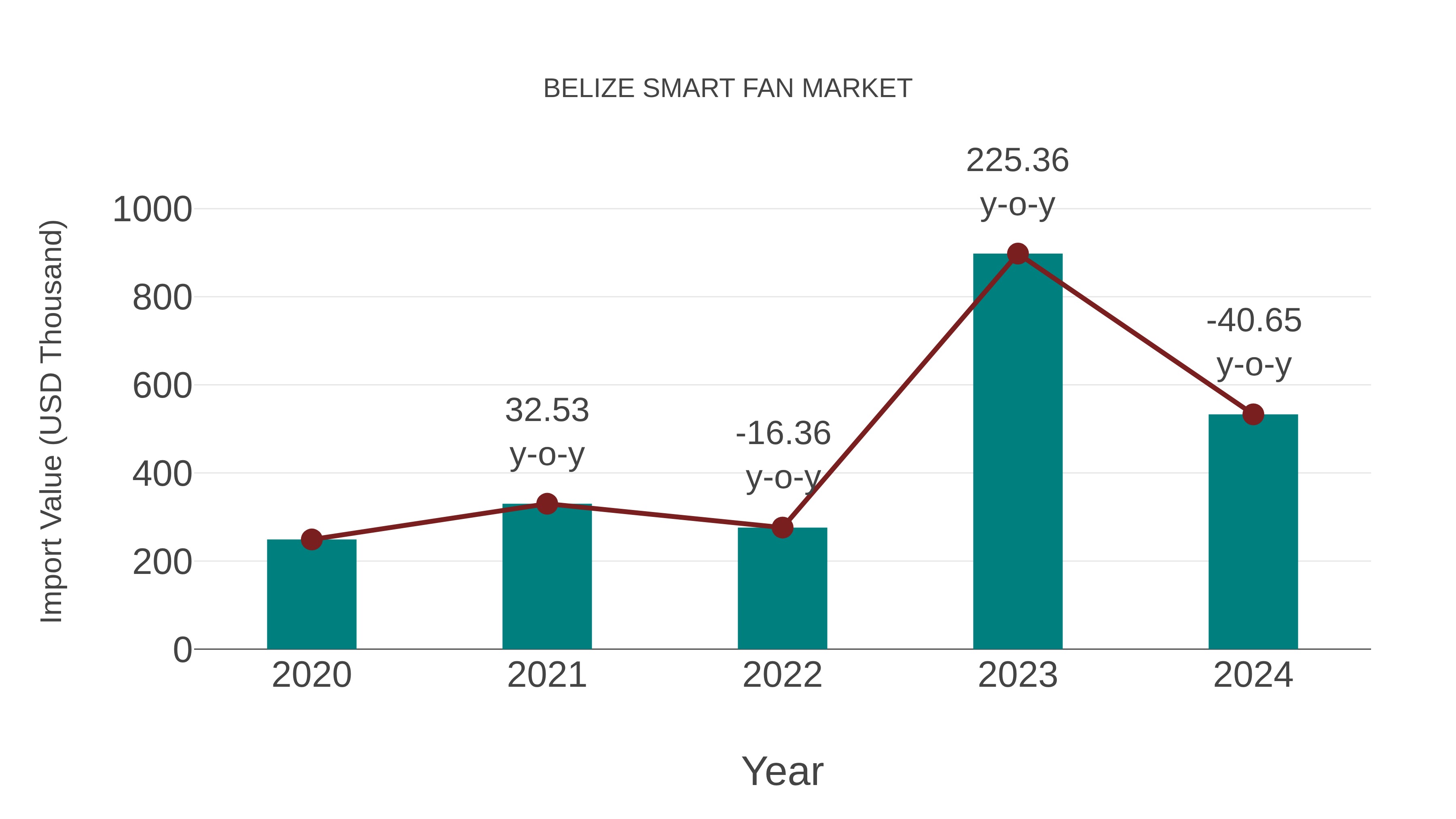  Belize Smart Fan Market: Import Trend Analysis