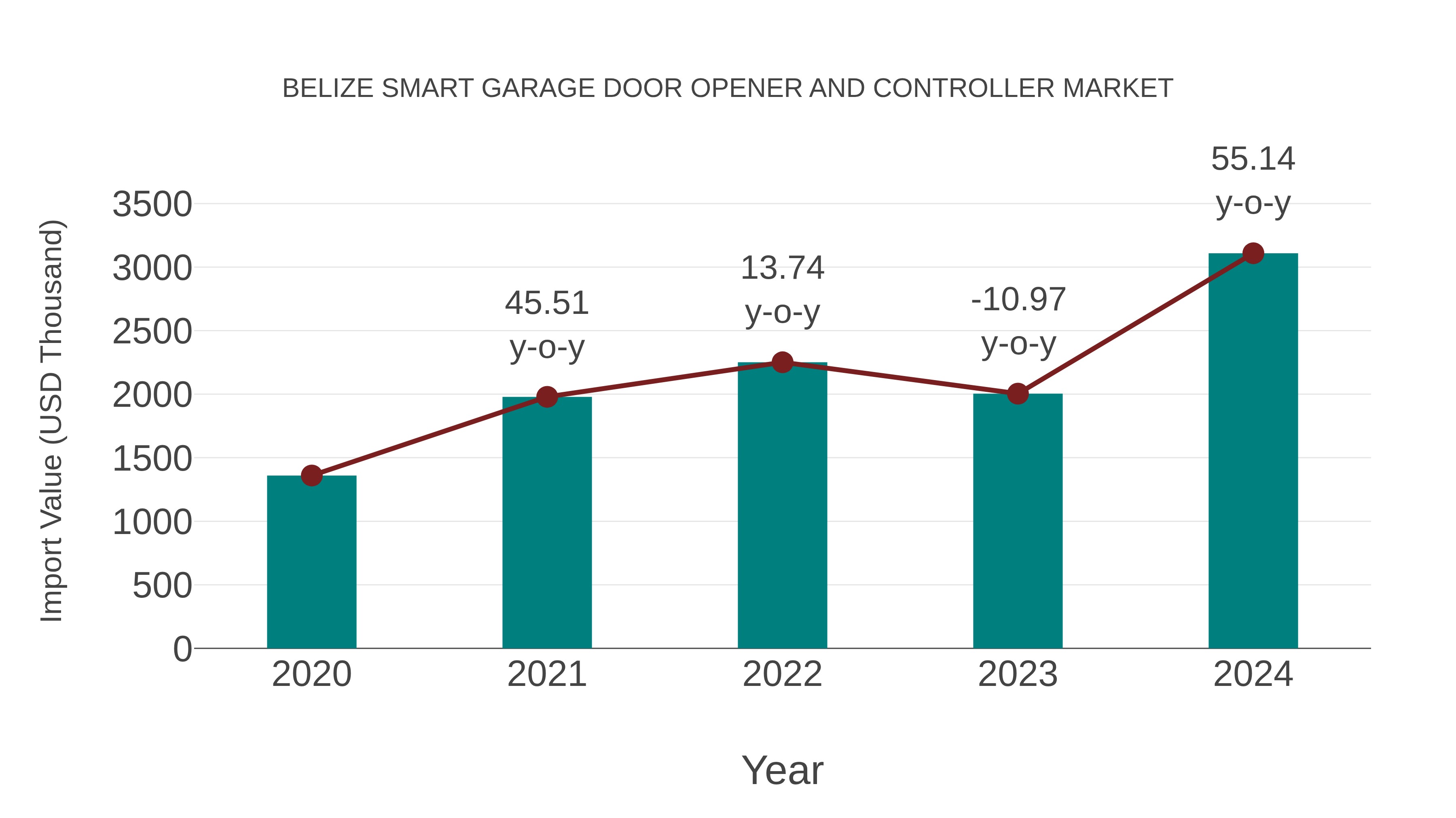  Belize Smart Garage Door Opener and Controller Market: Import Trend Analysis