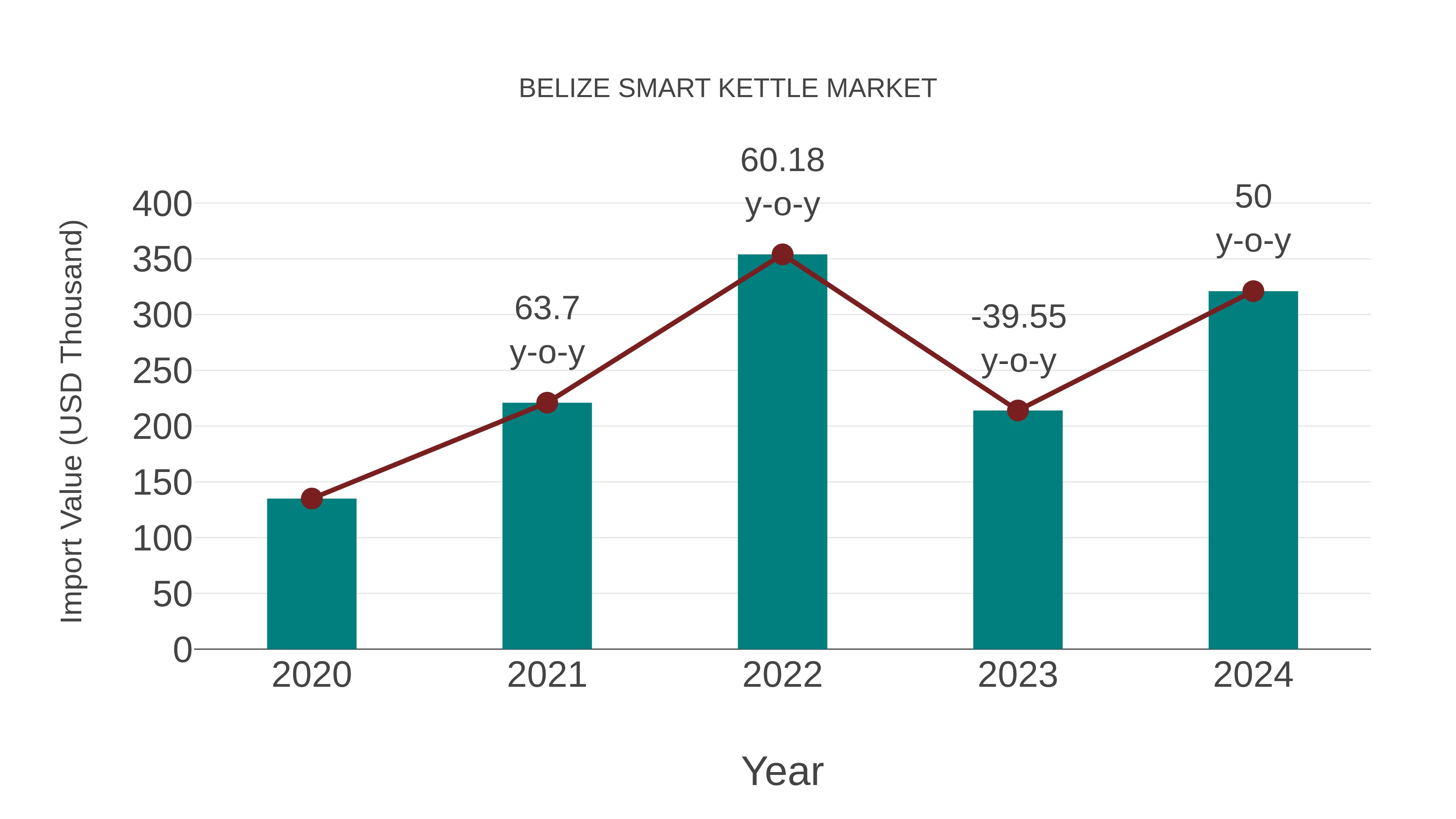  Belize Smart Kettle Market: Import Trend Analysis