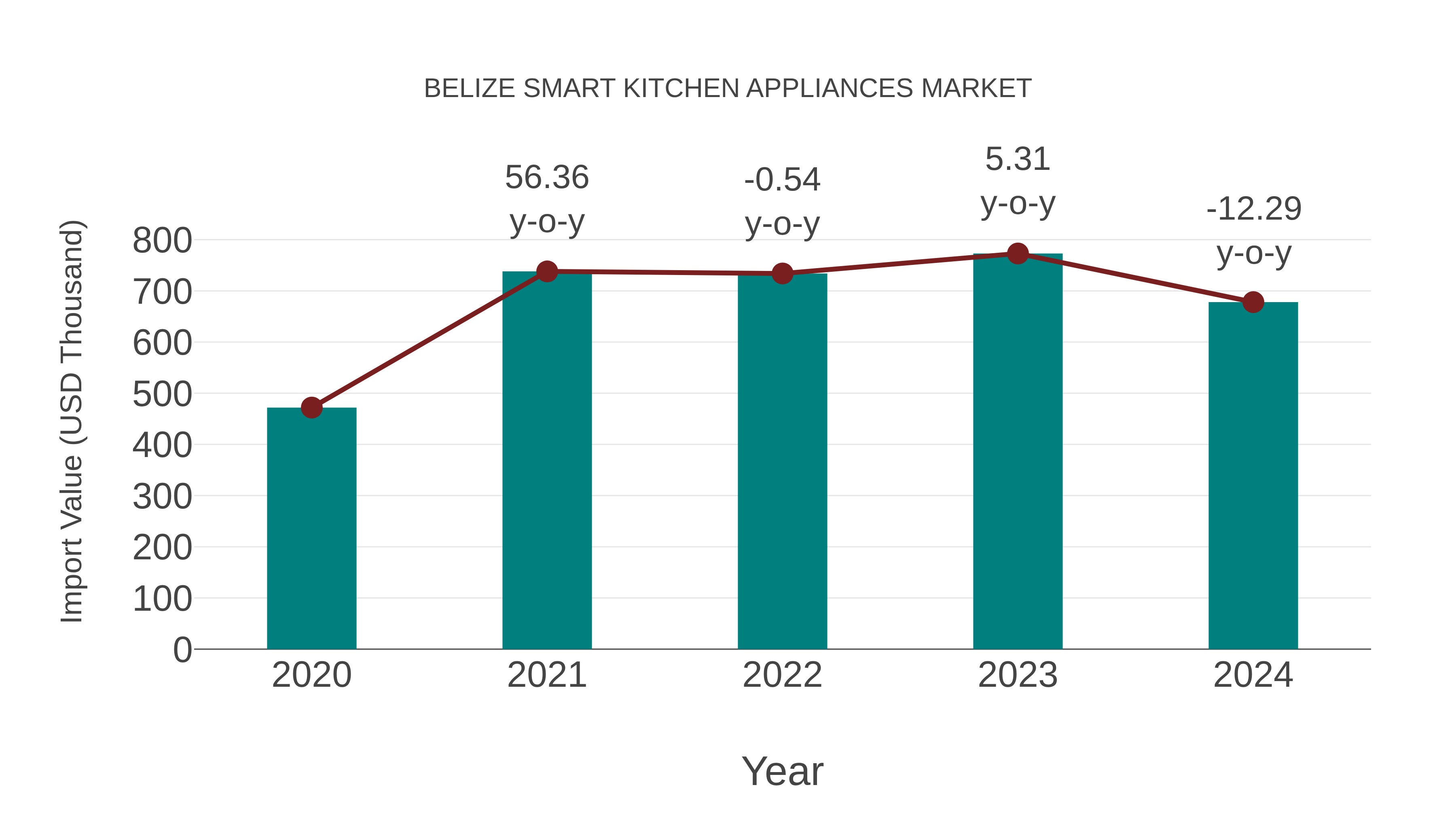  Belize Smart Kitchen Appliances Market: Import Trend Analysis