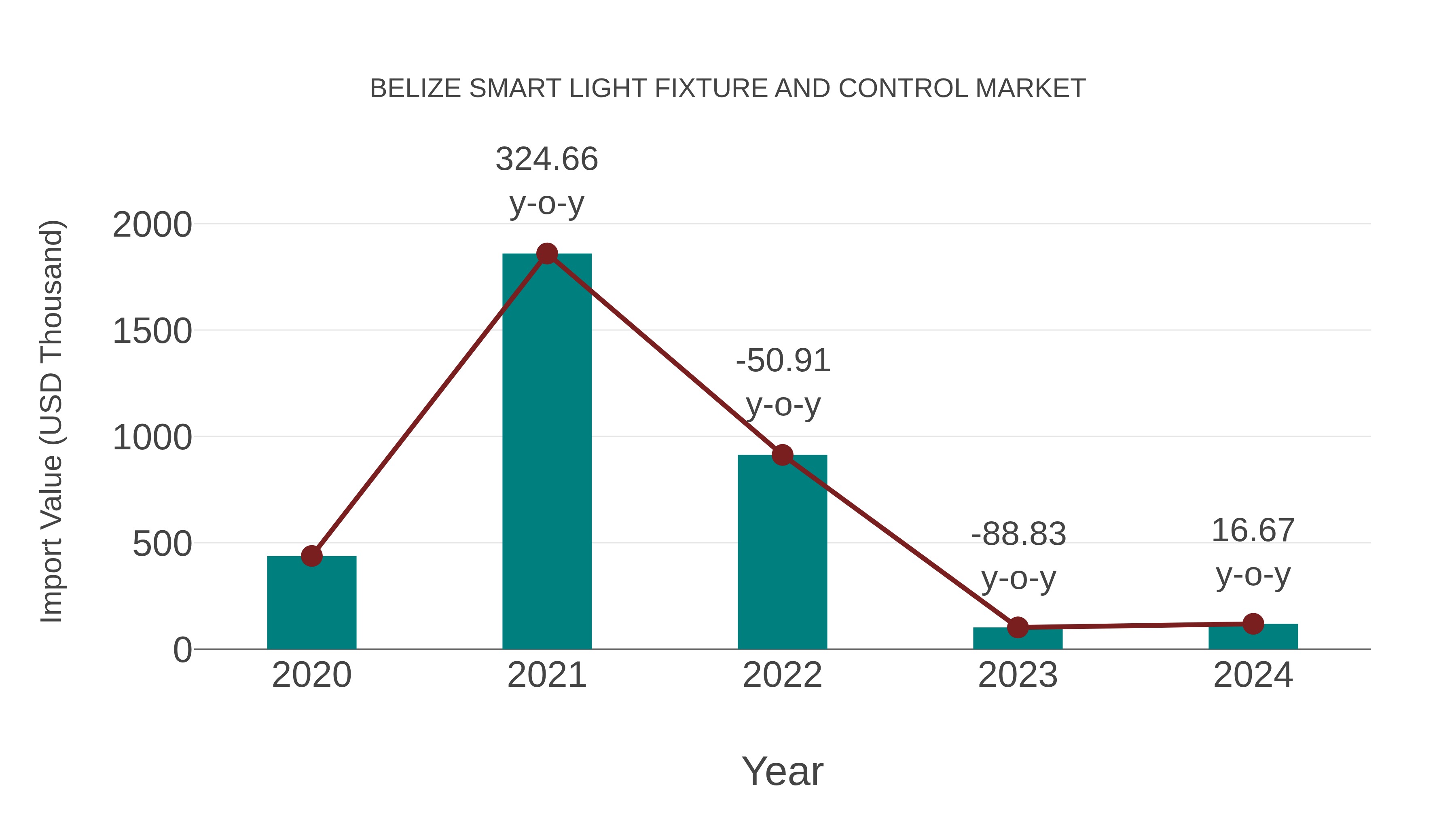  Belize Smart Light Fixture and Control Market: Import Trend Analysis