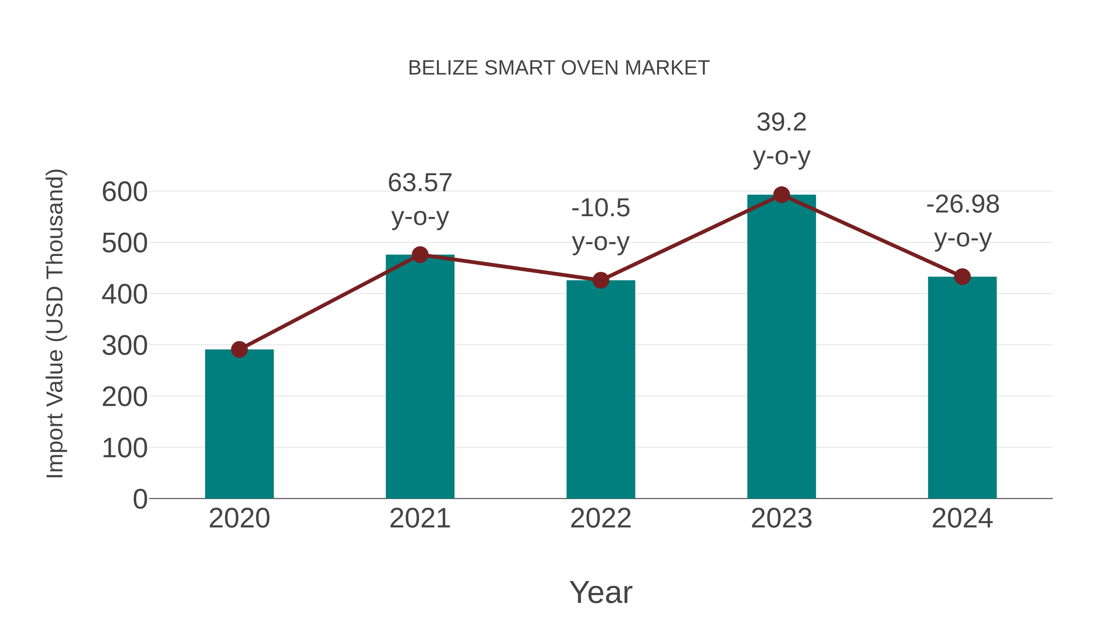  Belize Smart Oven Market: Import Trend Analysis