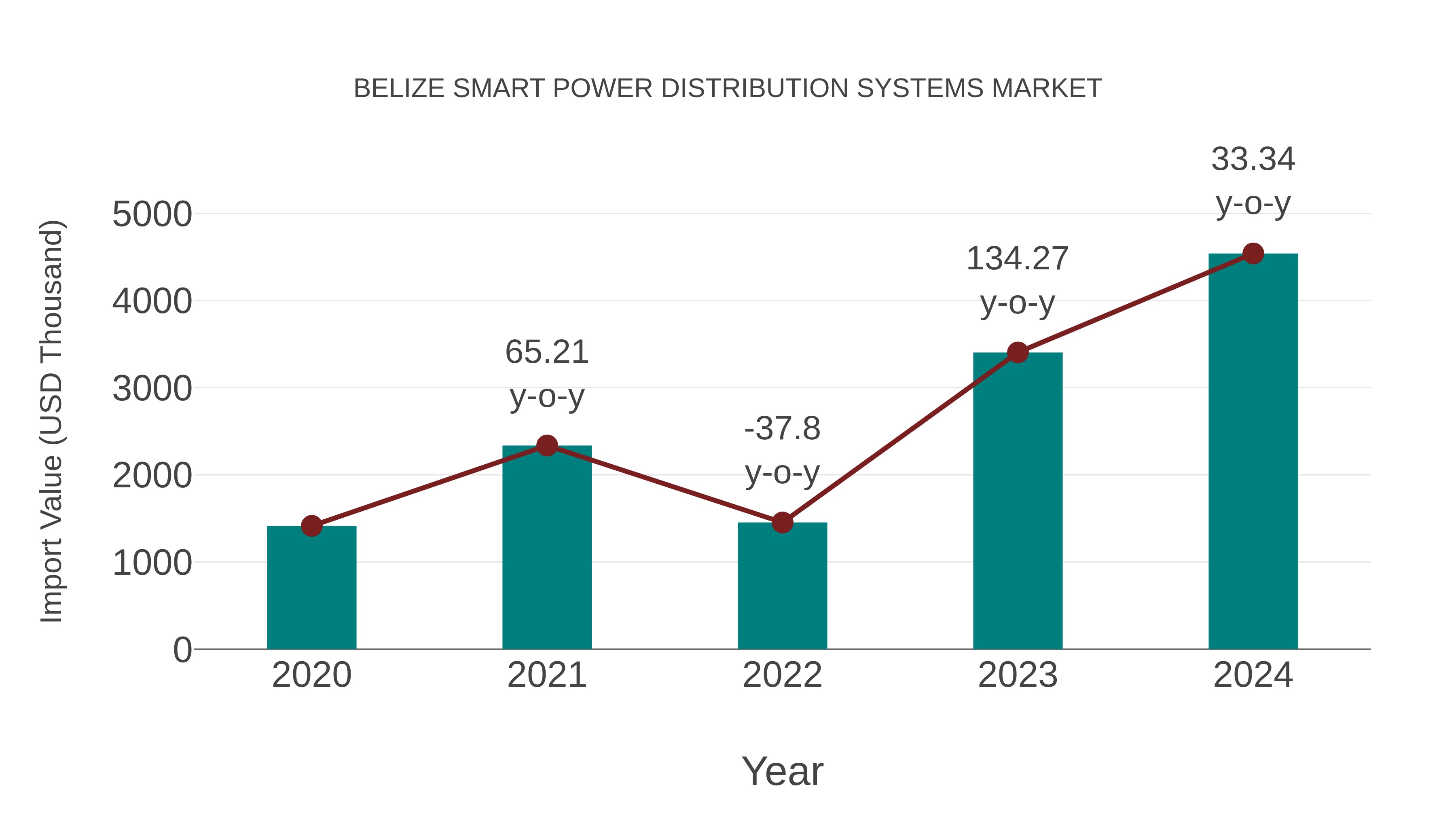  Belize Smart Power Distribution Systems Market: Import Trend Analysis