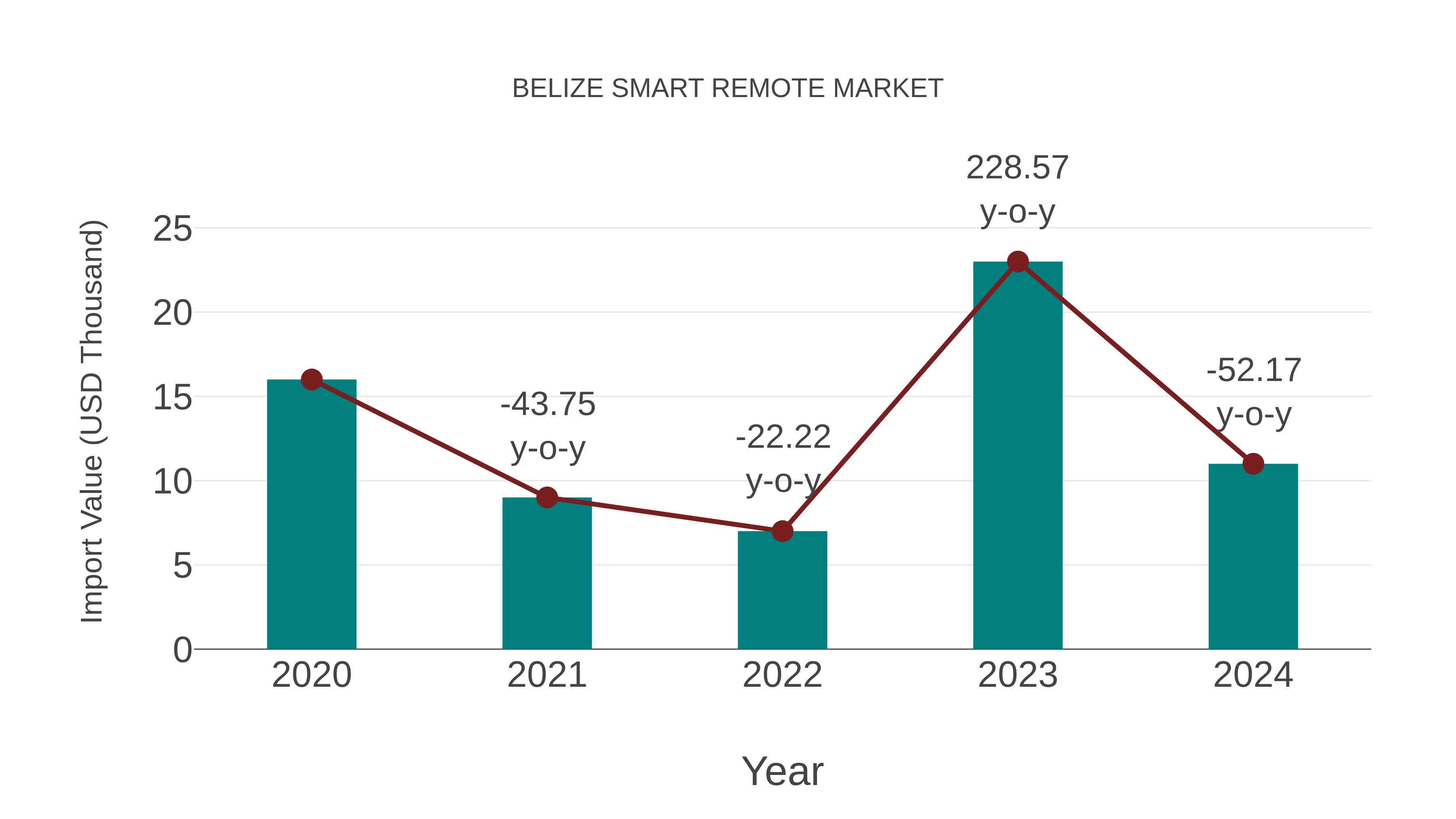  Belize Smart Remote Market: Import Trend Analysis