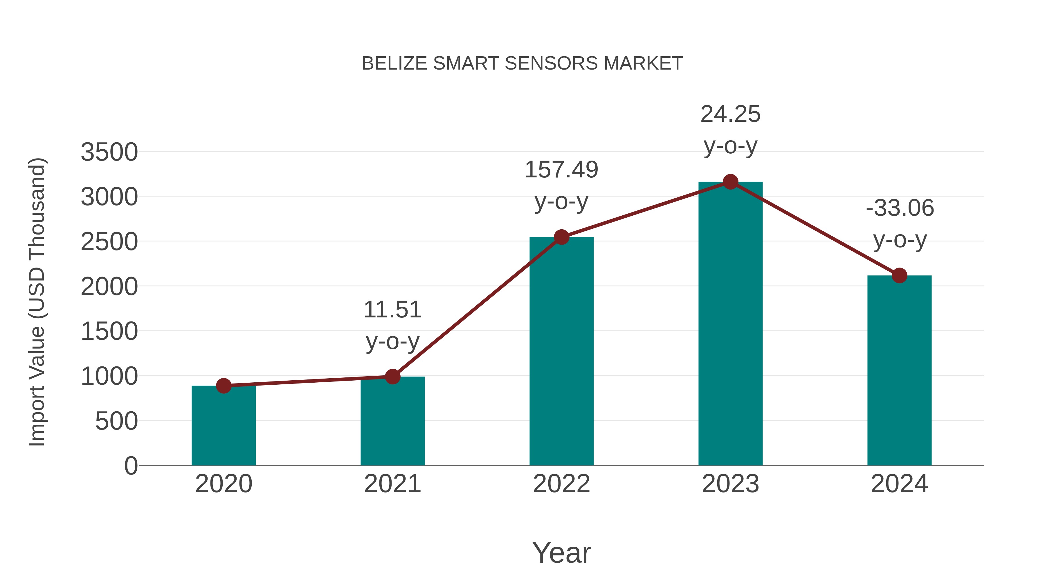  Belize Smart Sensors Market: Import Trend Analysis
