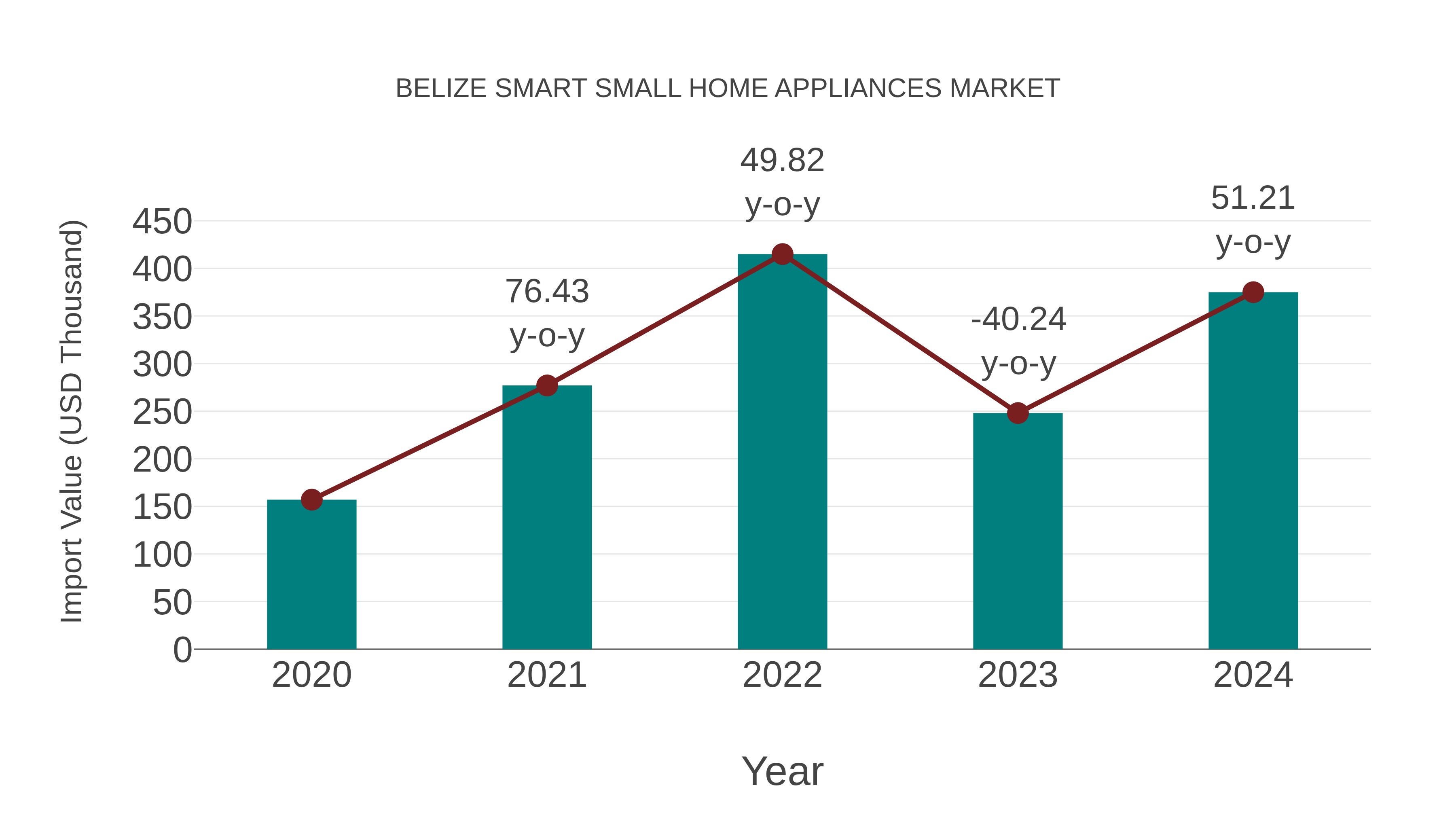 Belize Smart Small Home Appliances Market: Import Trend Analysis