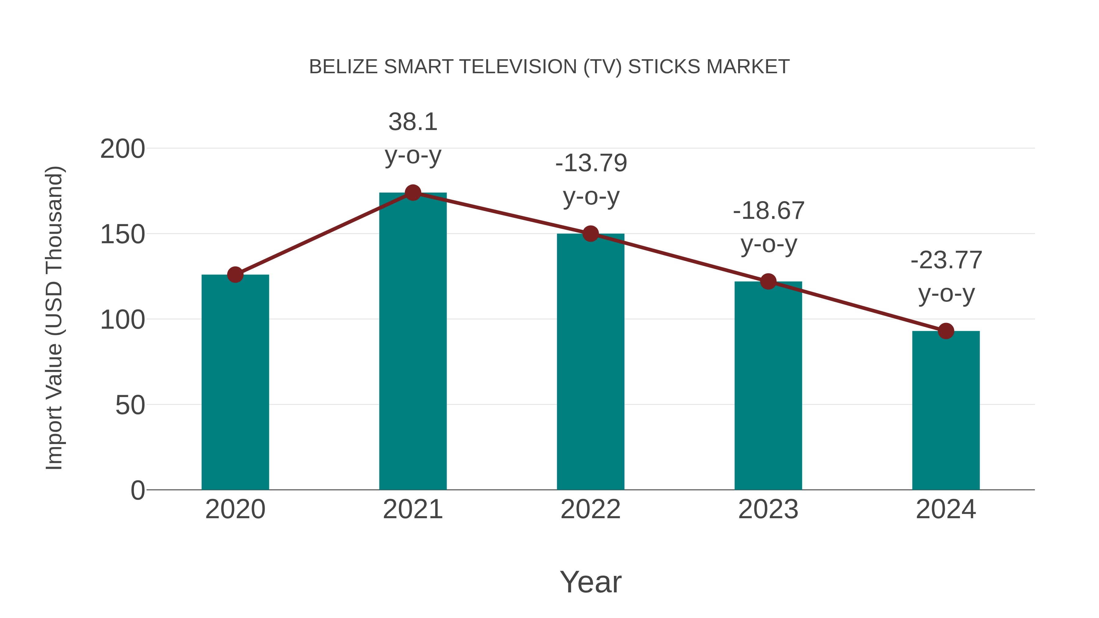  Belize Smart Television (Tv) Sticks Market: Import Trend Analysis