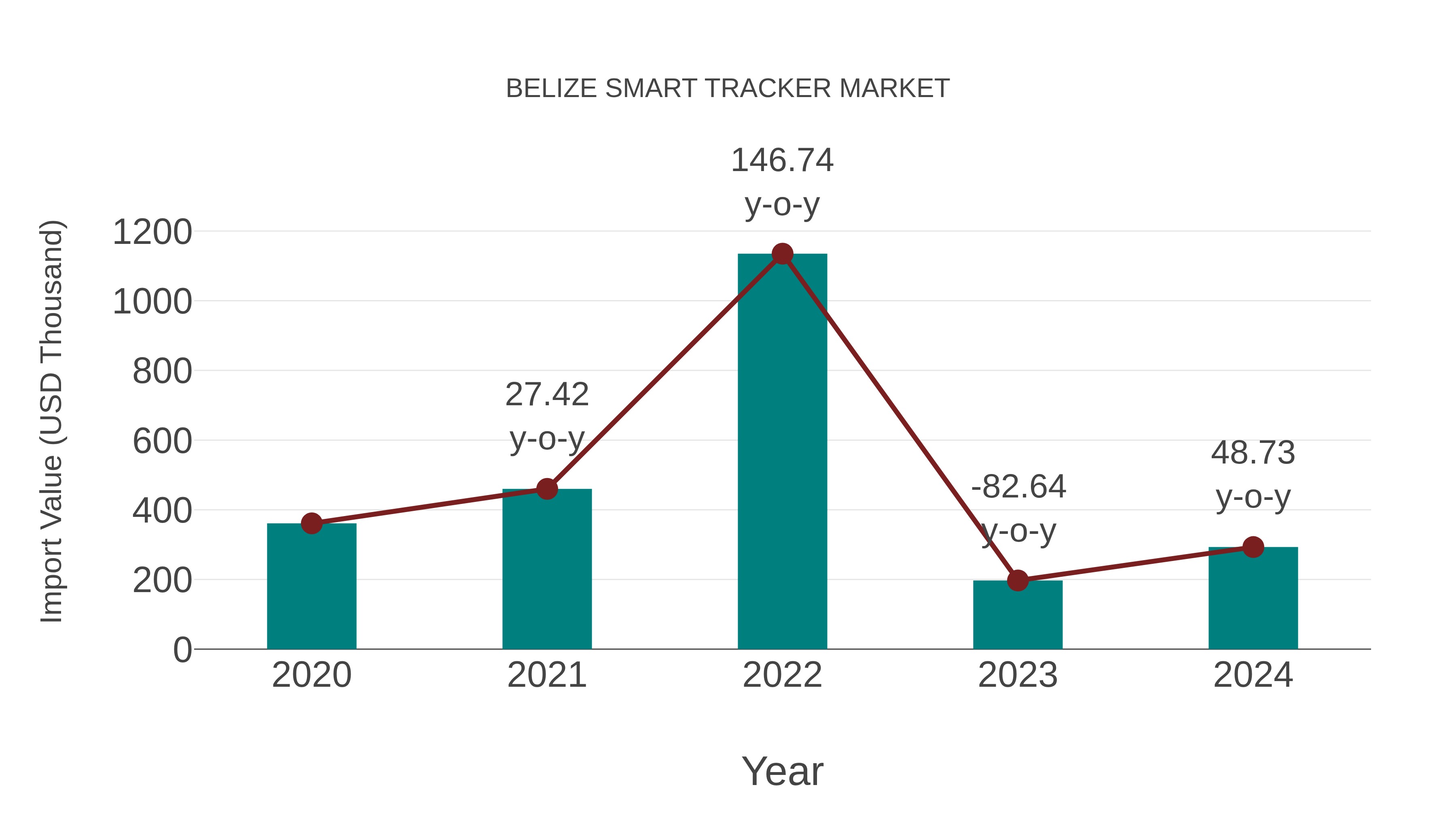  Belize Smart Tracker Market: Import Trend Analysis