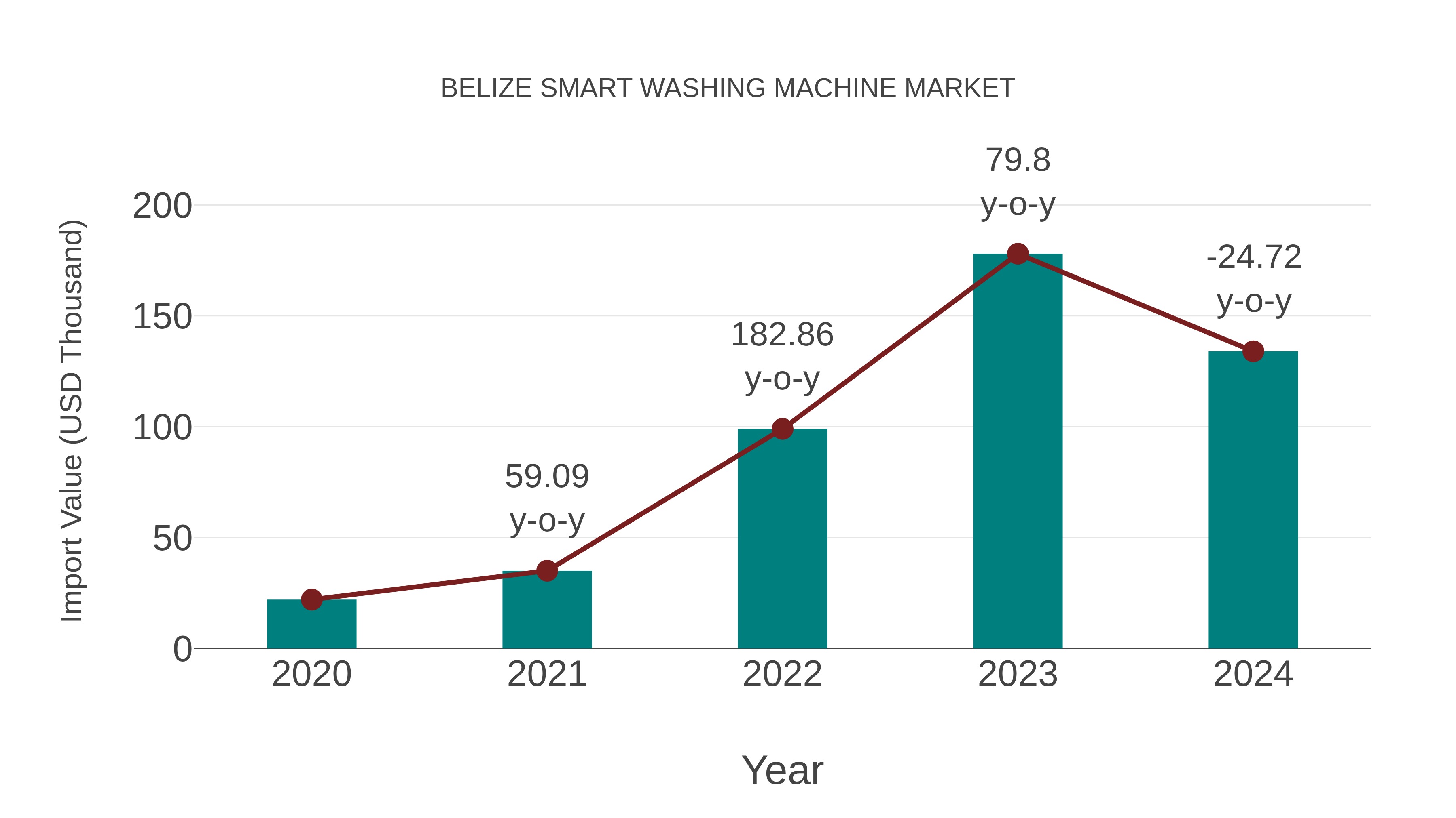  Belize Smart Washing Machine Market: Import Trend Analysis