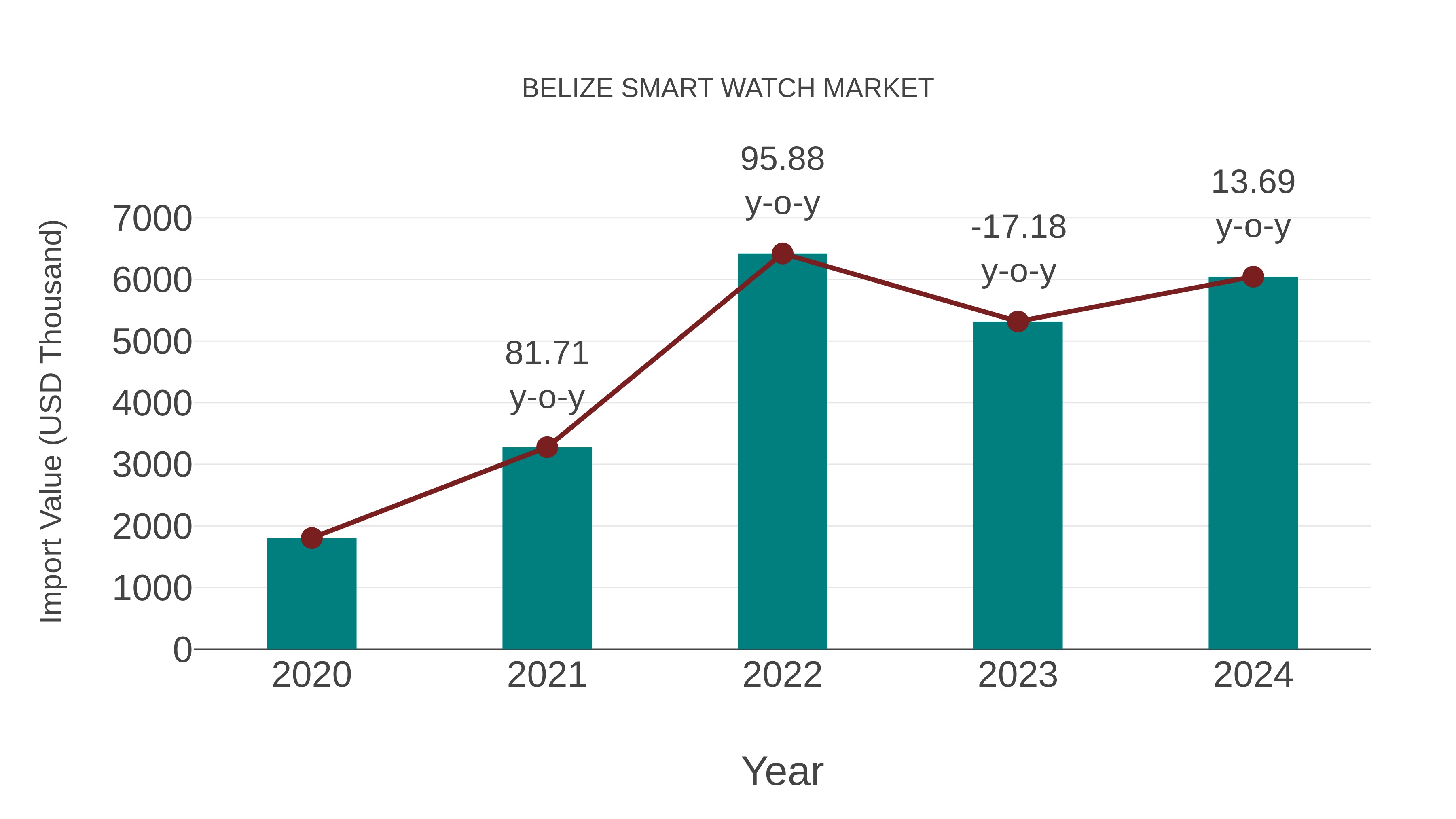  Belize Smart Watch Market: Import Trend Analysis