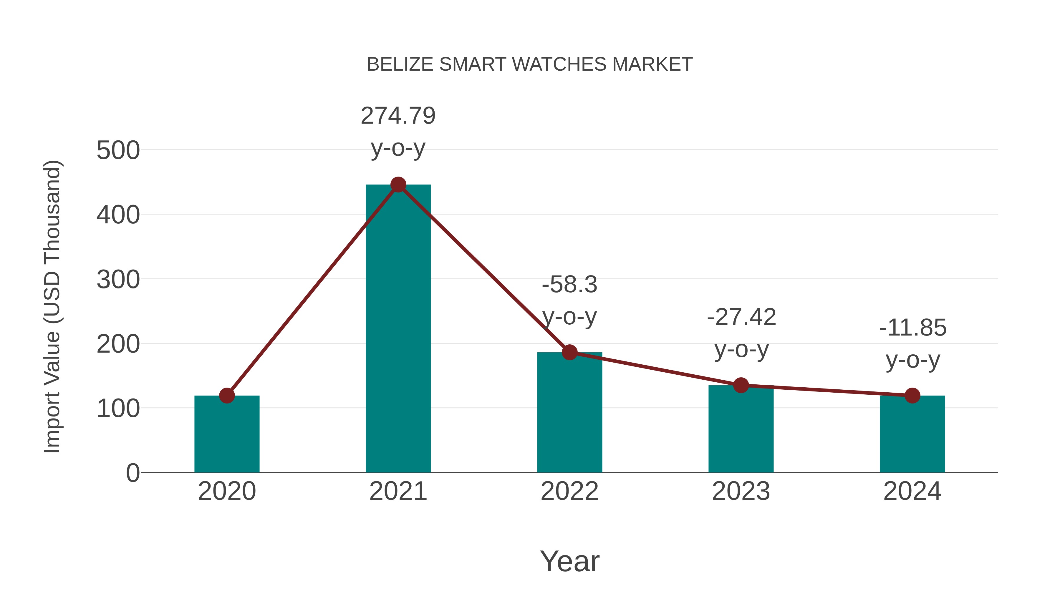 Belize Smart Watches Market: Import Trend Analysis