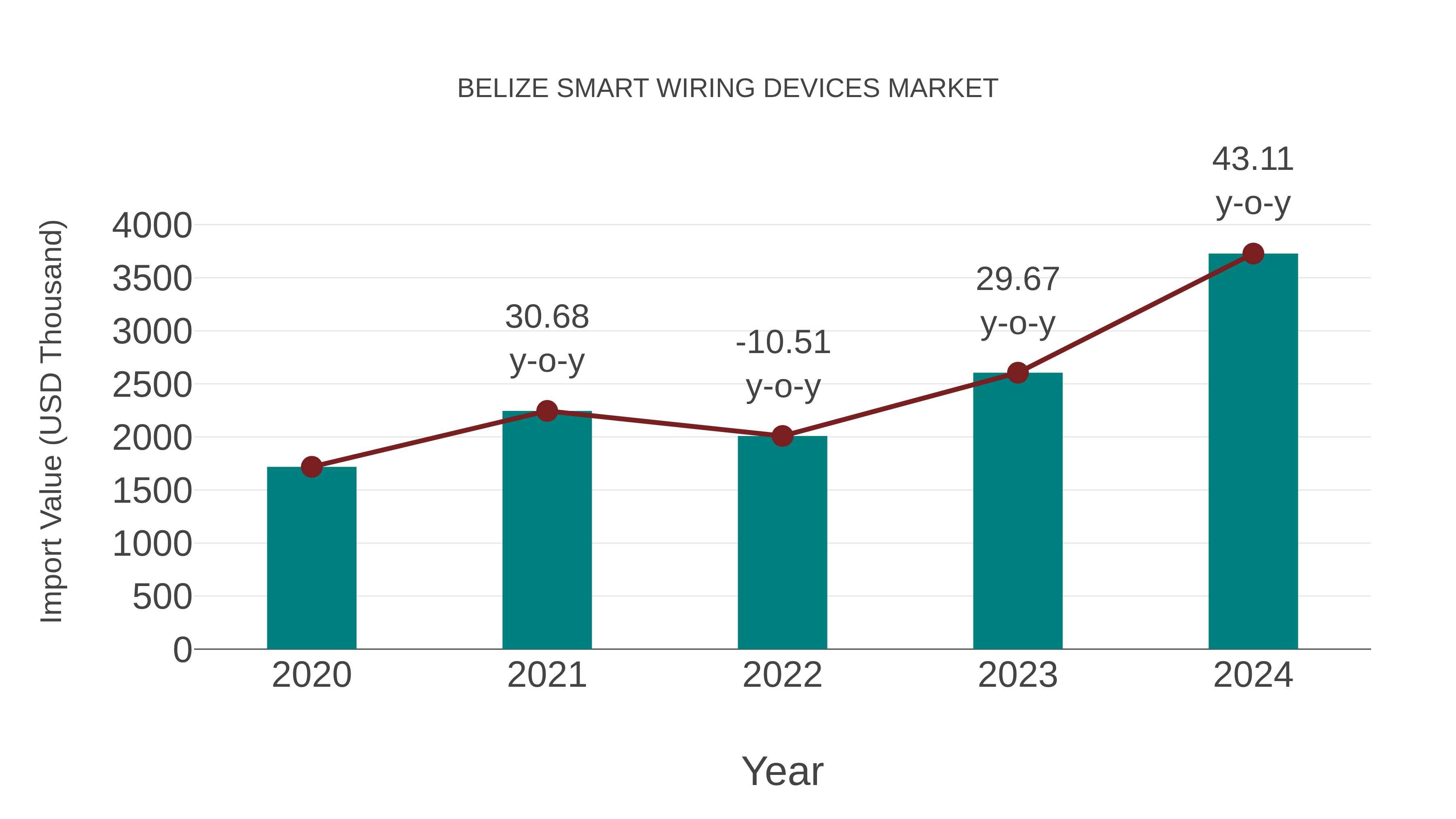 Belize Smart Wiring Devices Market: Import Trend Analysis