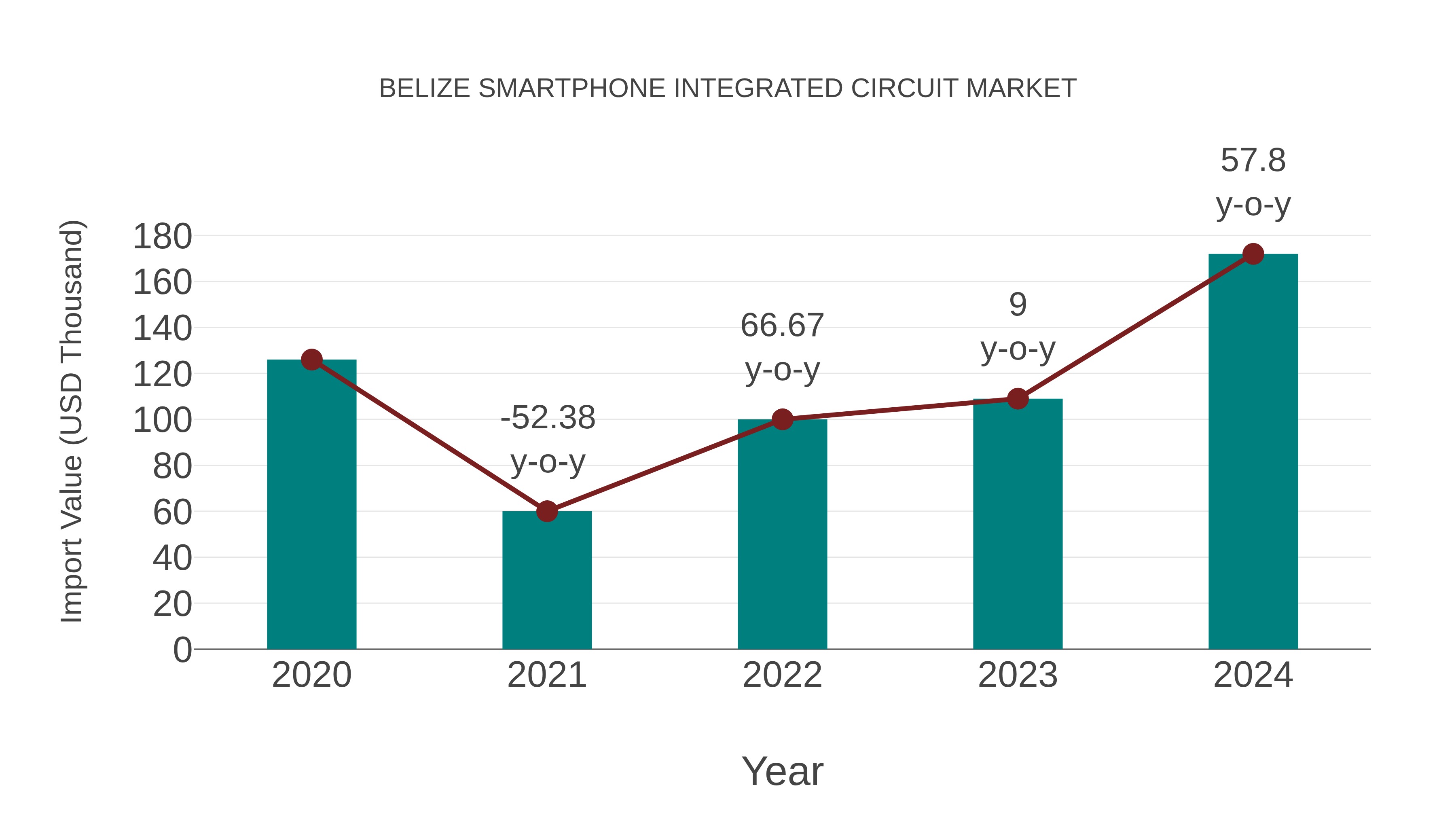  Belize Smartphone Integrated Circuit Market: Import Trend Analysis