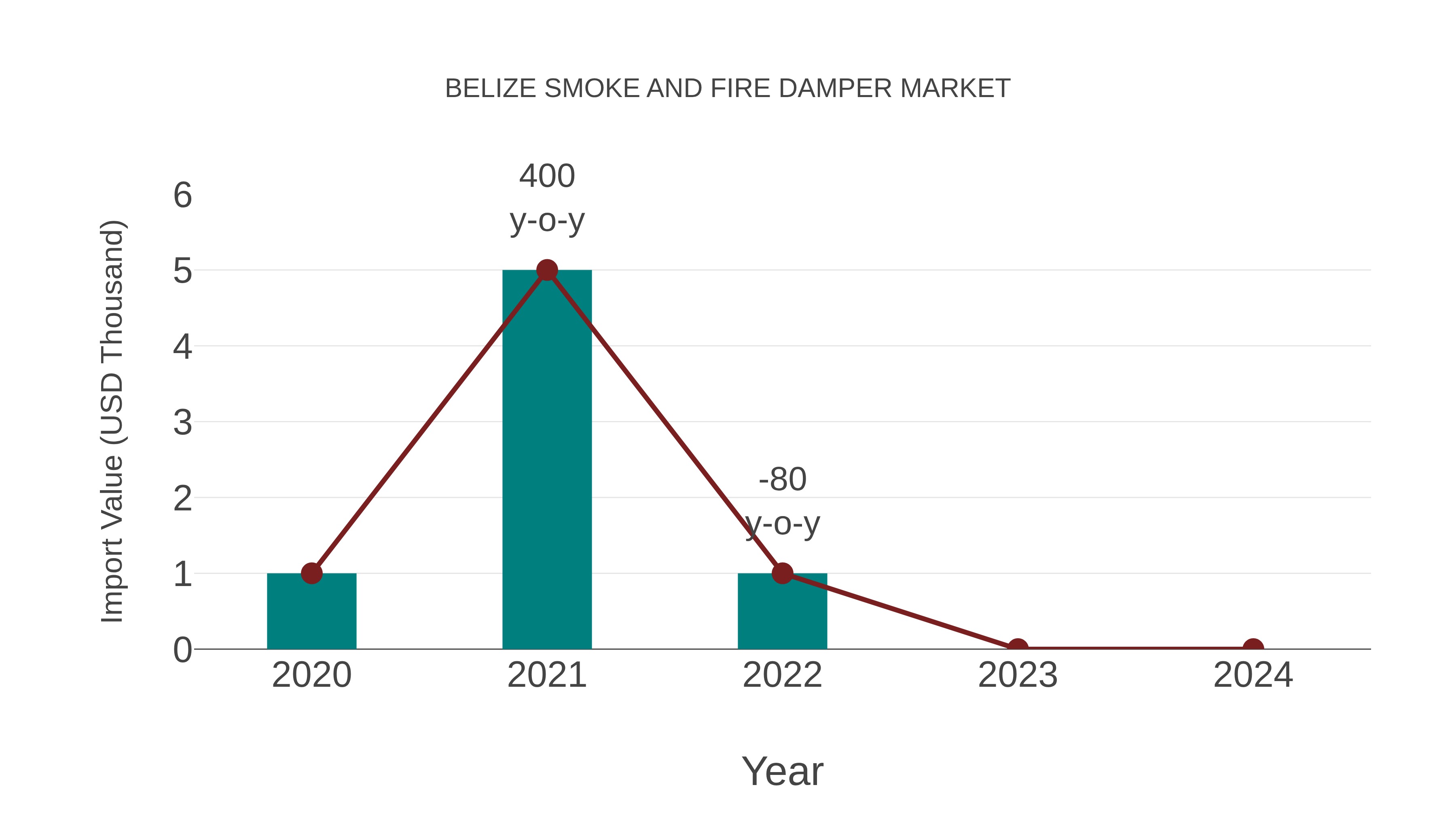  Belize Smoke and Fire Damper Market: Import Trend Analysis