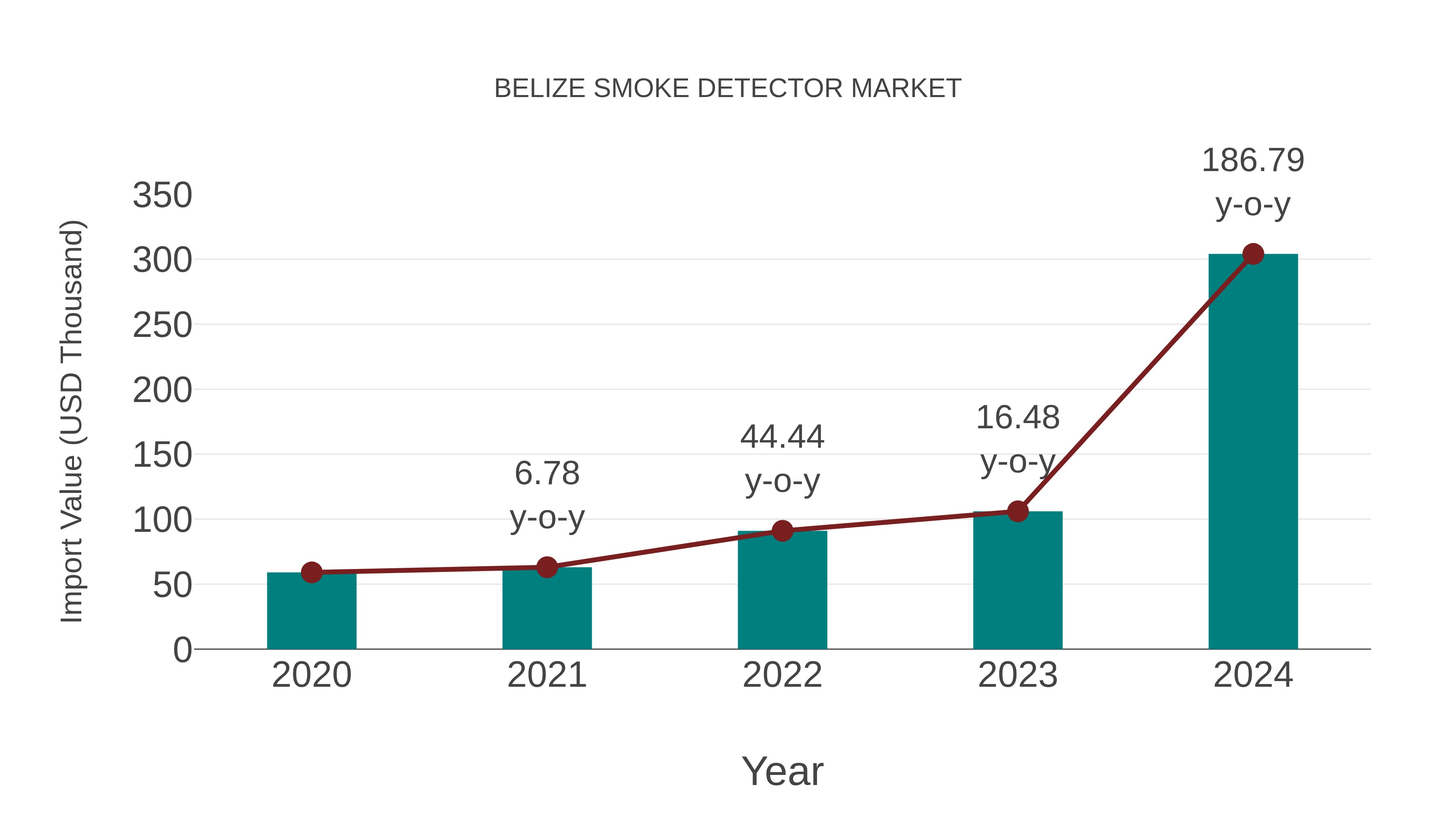 Belize Smoke Detector Market: Import Trend Analysis