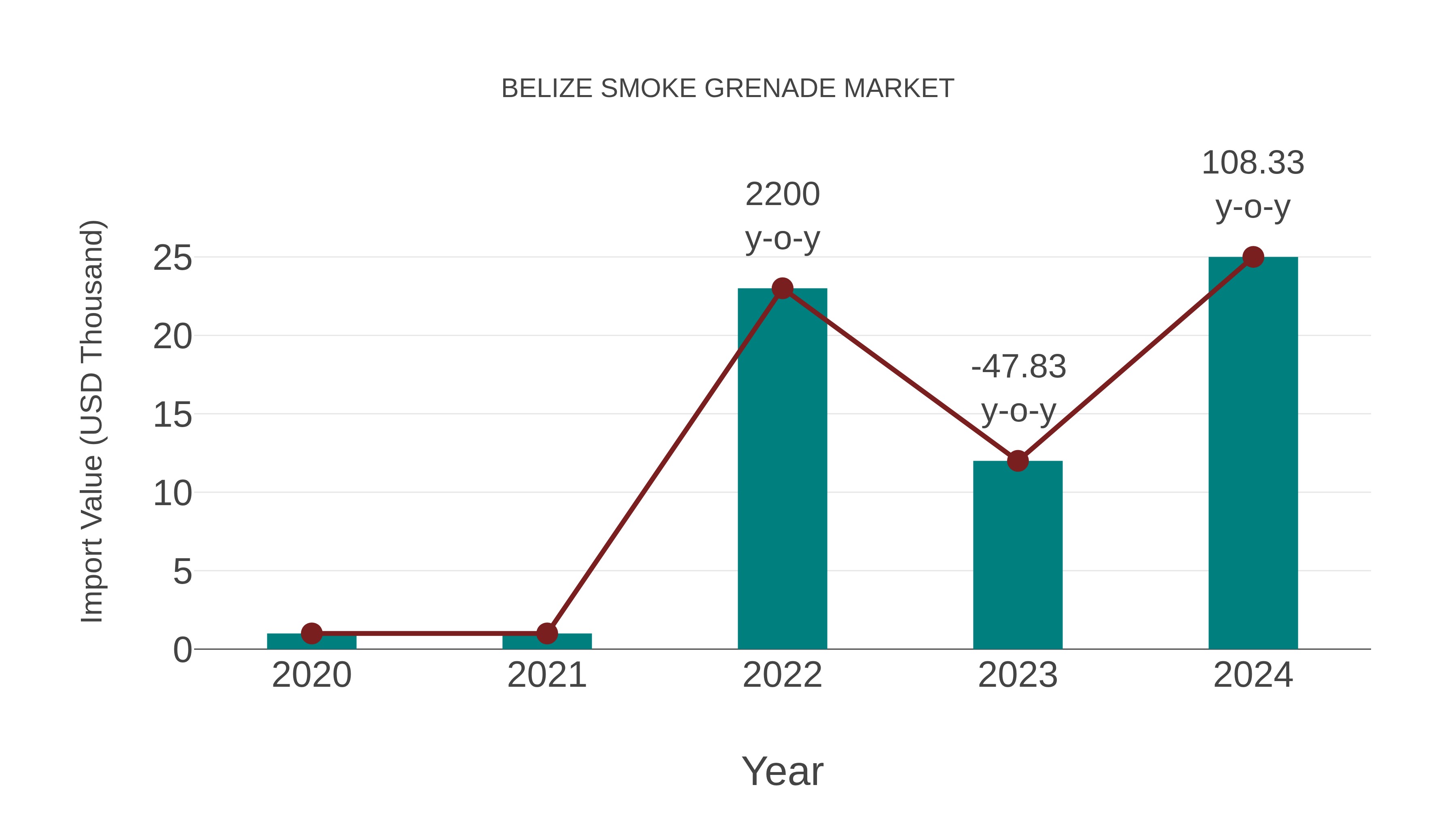  Belize Smoke Grenade Market: Import Trend Analysis