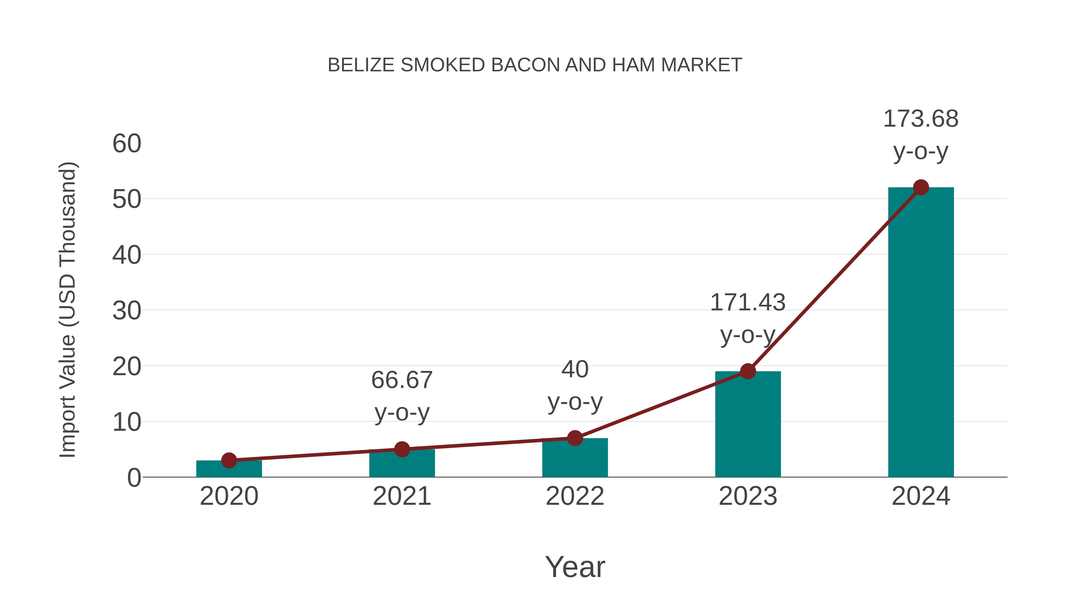  Belize Smoked Bacon and Ham Market: Import Trend Analysis