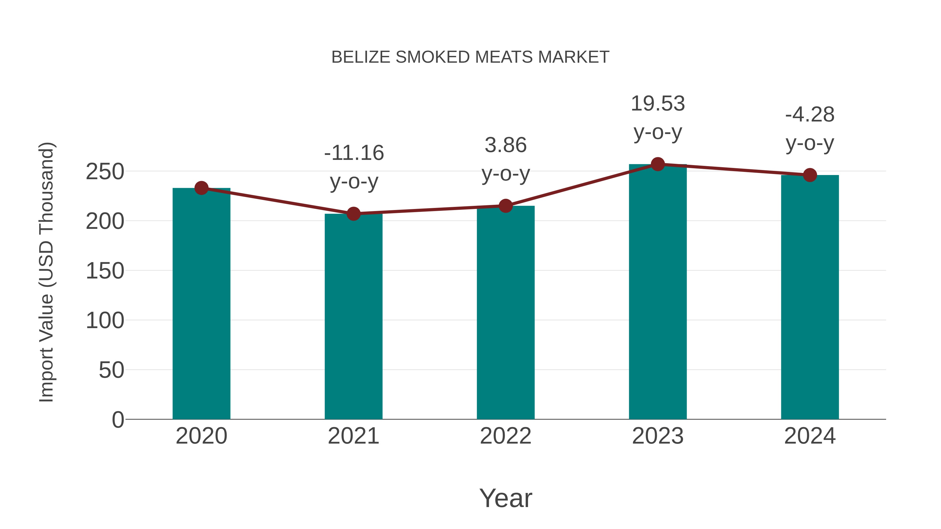 Belize Smoked Meats Market: Import Trend Analysis
