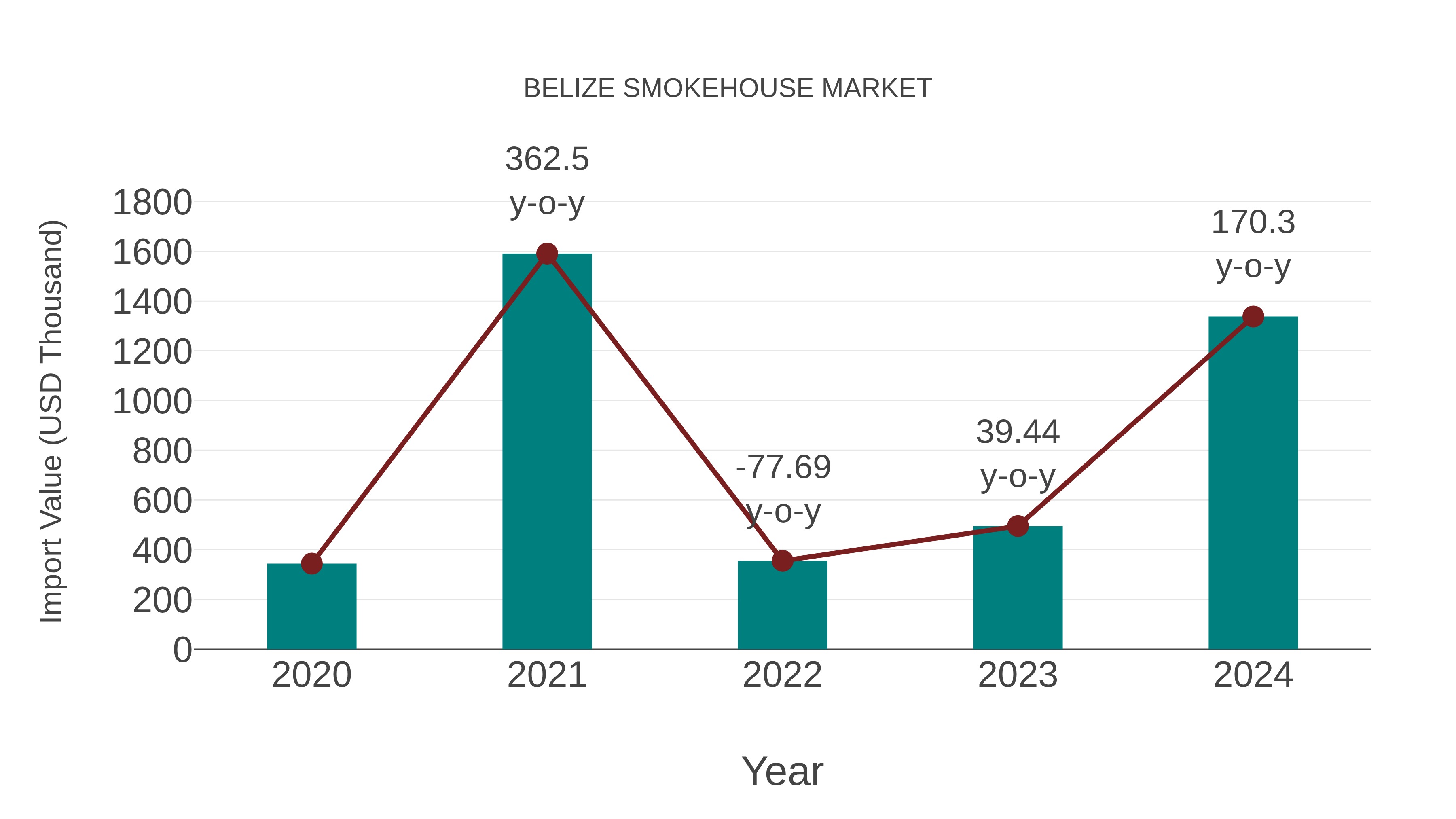 Belize Smokehouse Market: Import Trend Analysis
