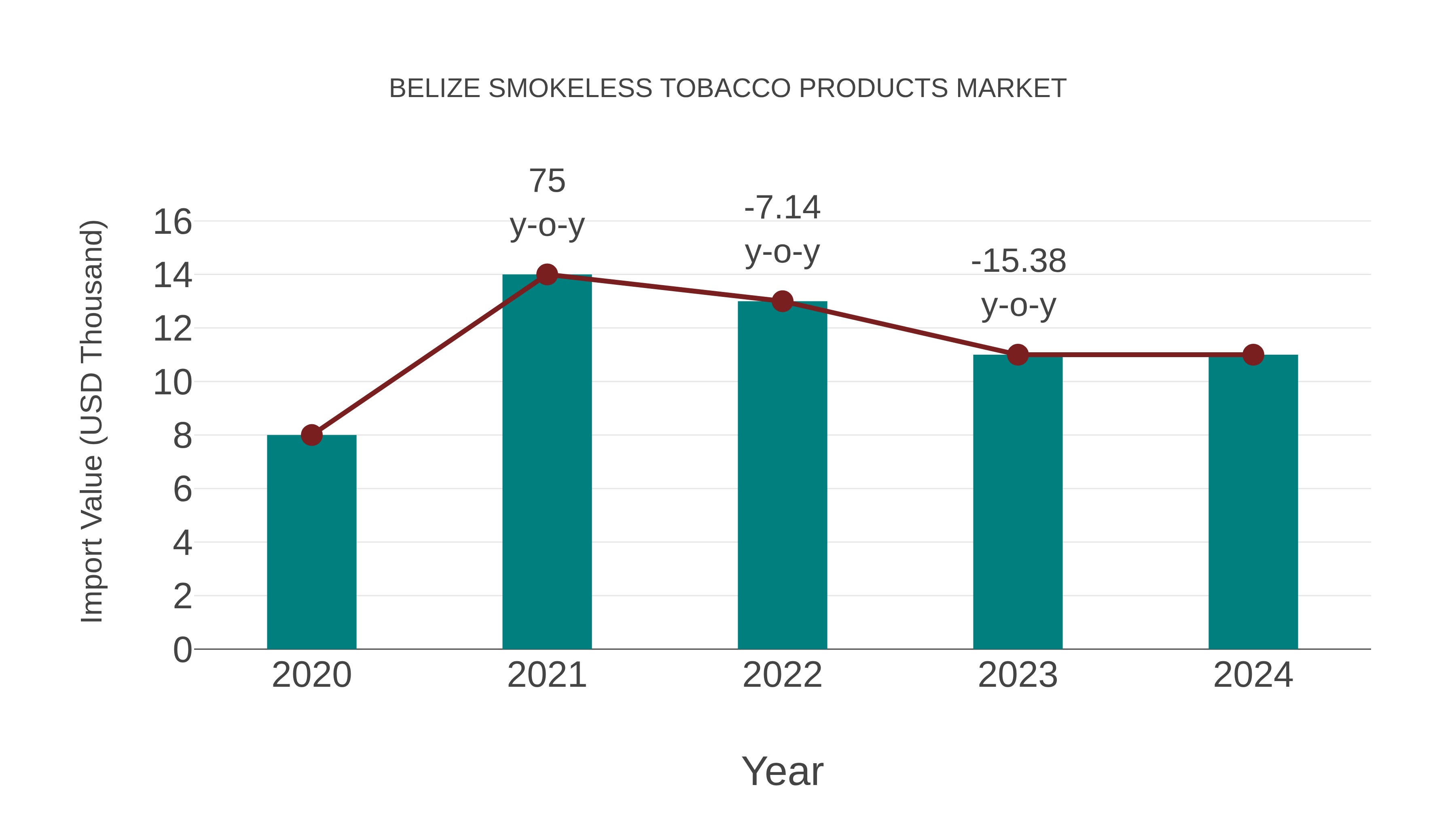 Belize Smokeless Tobacco Products Market: Import Trend Analysis