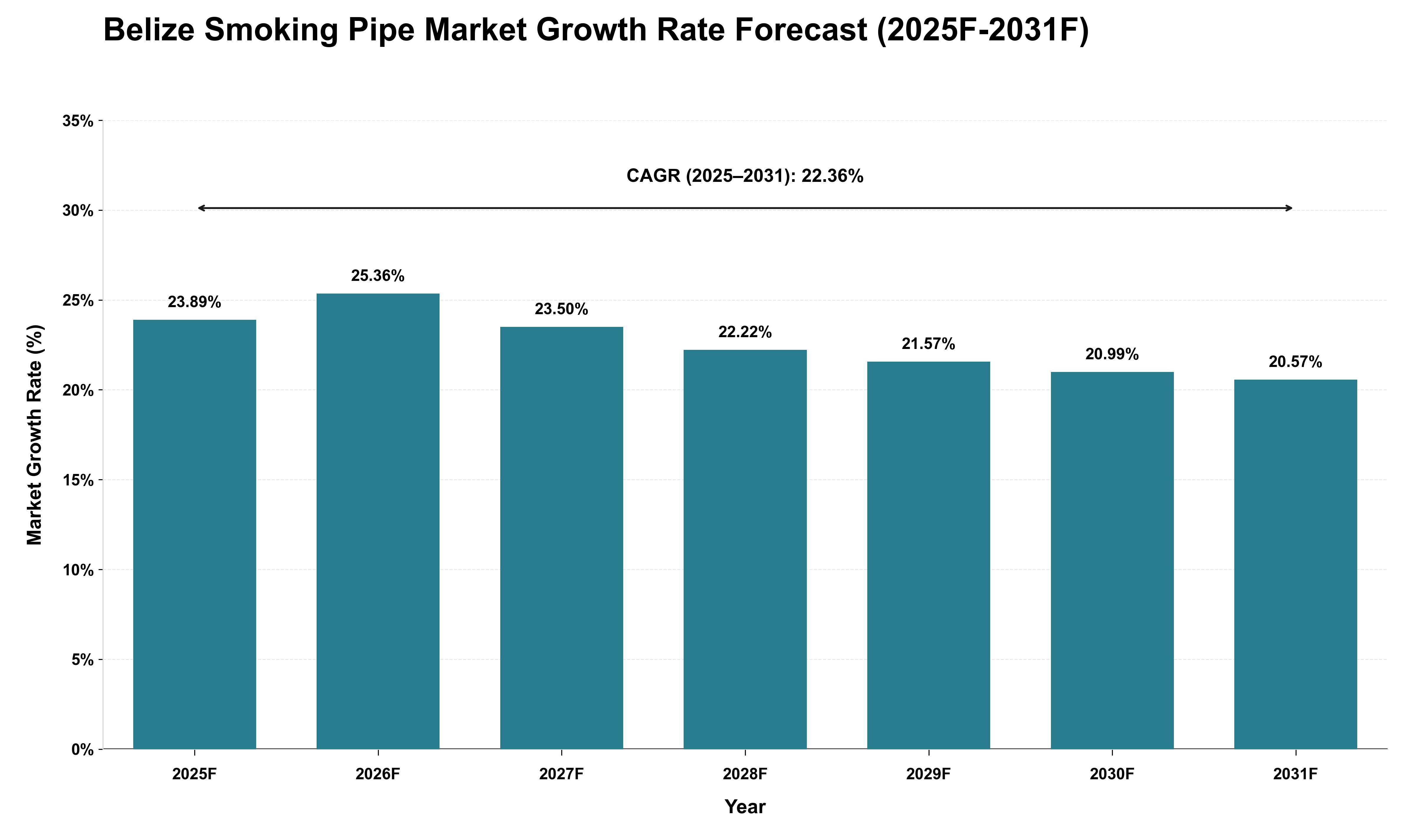 Belize Smoking Pipe Market Growth Rate Analysis (2025 - 2031)