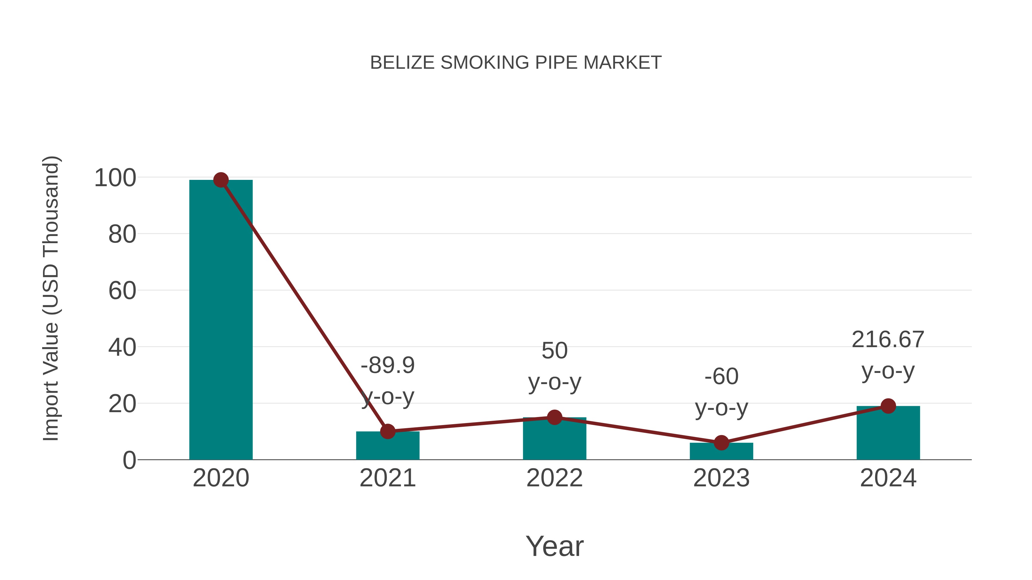  Belize Smoking Pipe Market: Import Trend Analysis