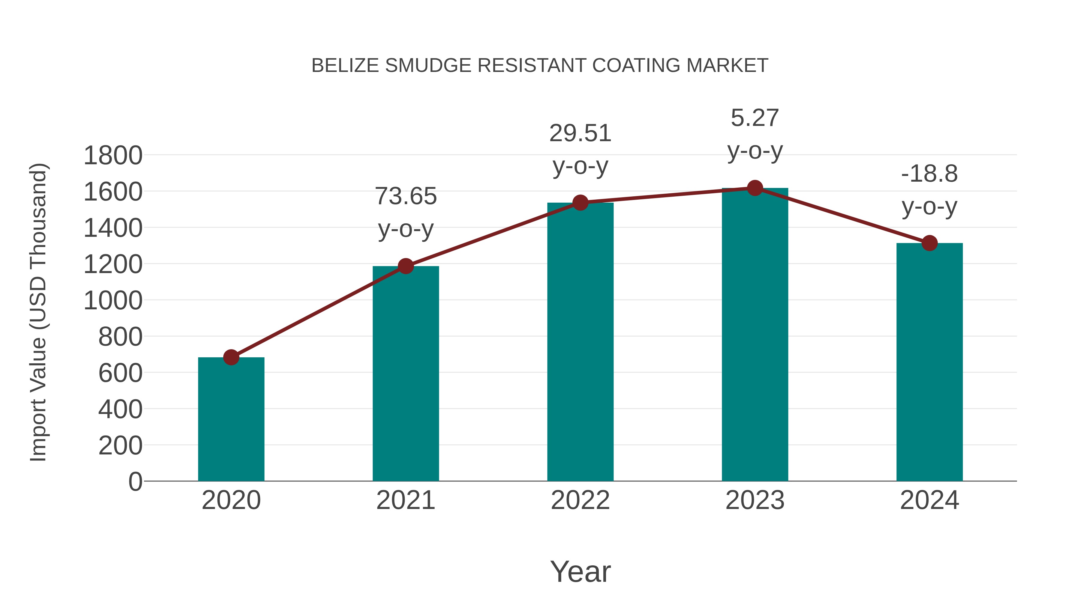  Belize Smudge Resistant Coating Market: Import Trend Analysis