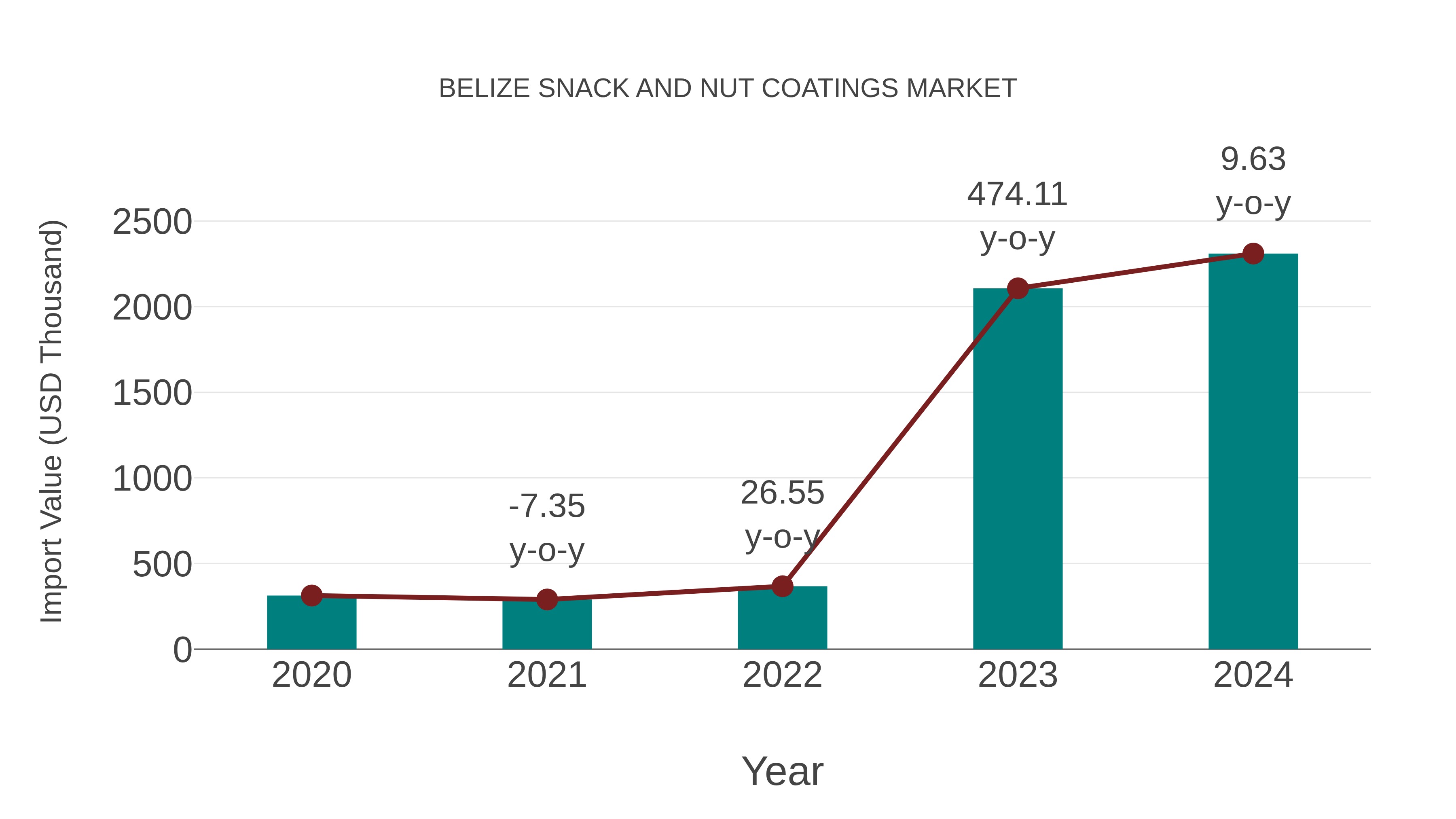 Belize Snack and Nut Coatings Market: Import Trend Analysis