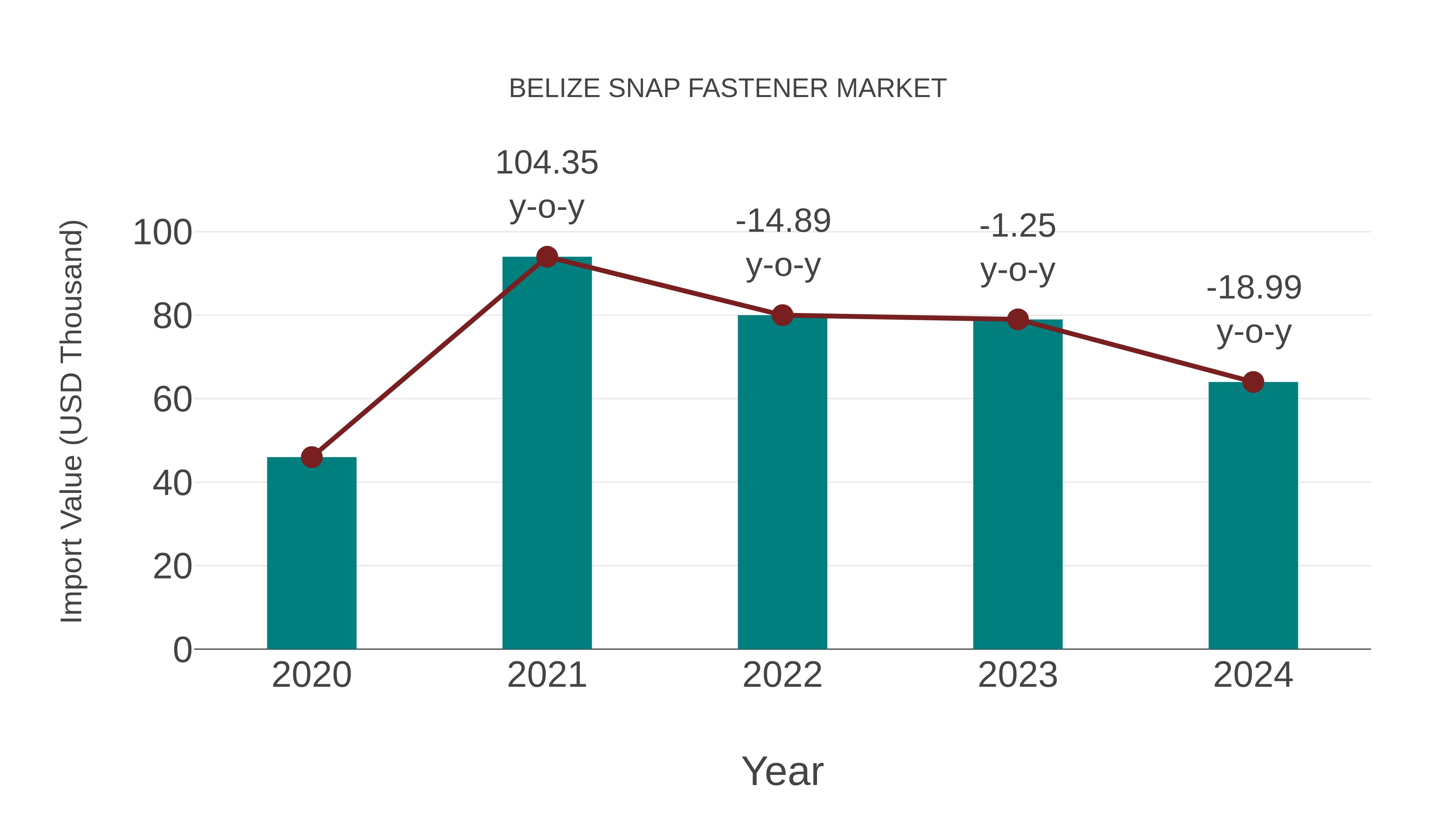  Belize Snap Fastener Market: Import Trend Analysis