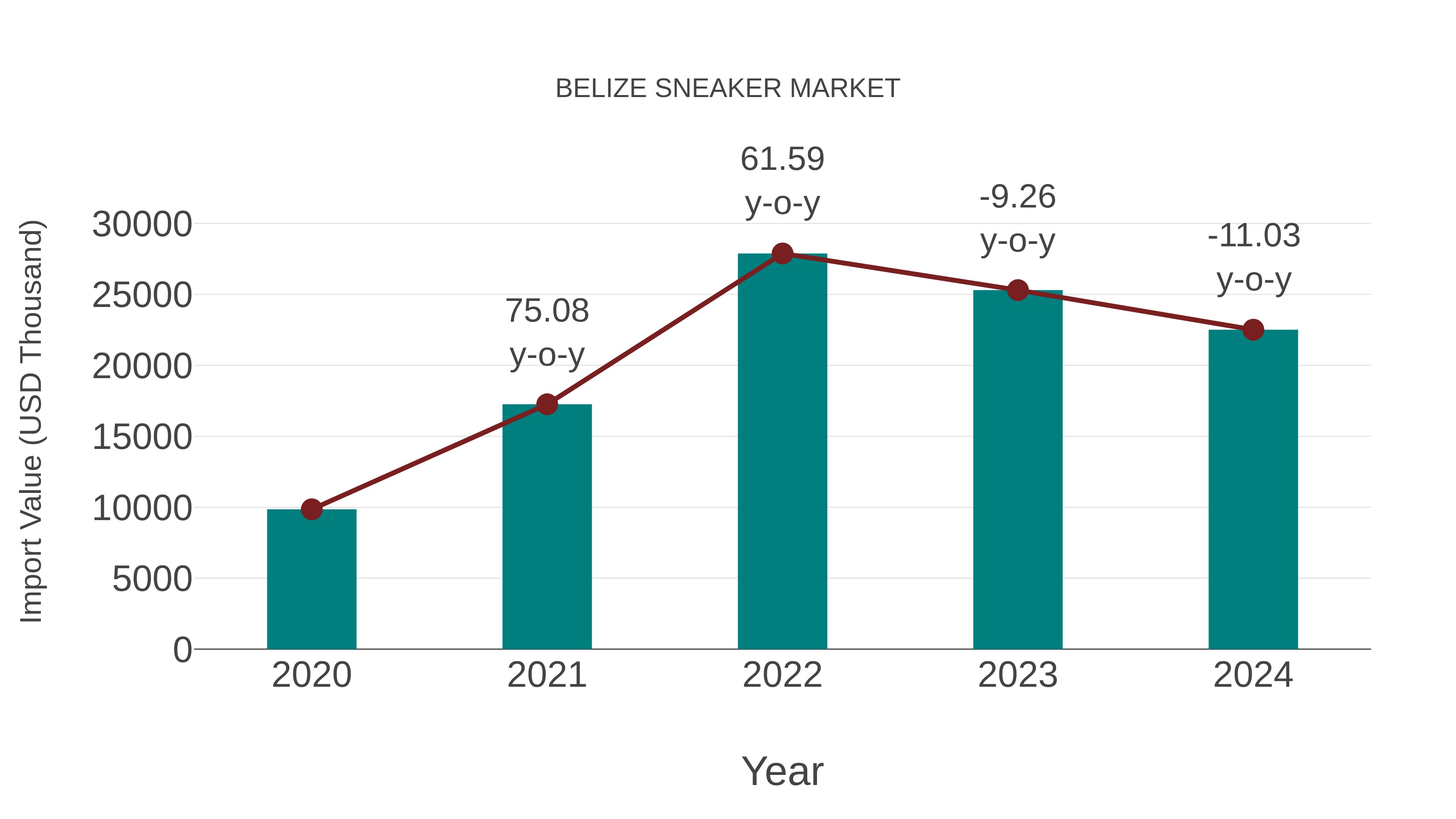  Belize Sneaker Market: Import Trend Analysis