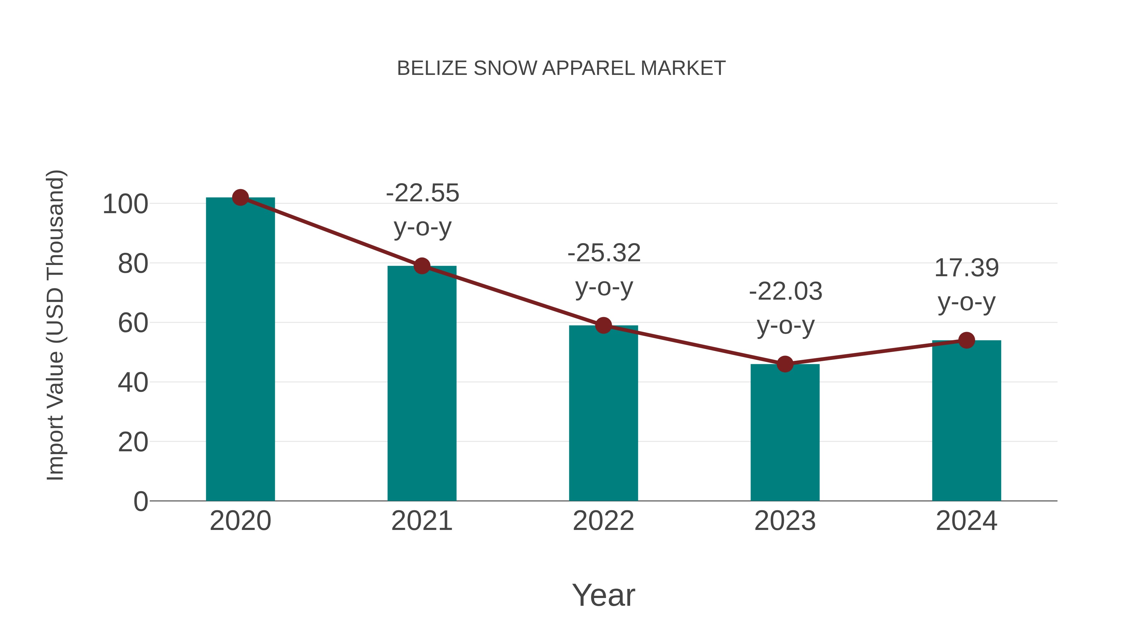  Belize Snow Apparel Market: Import Trend Analysis